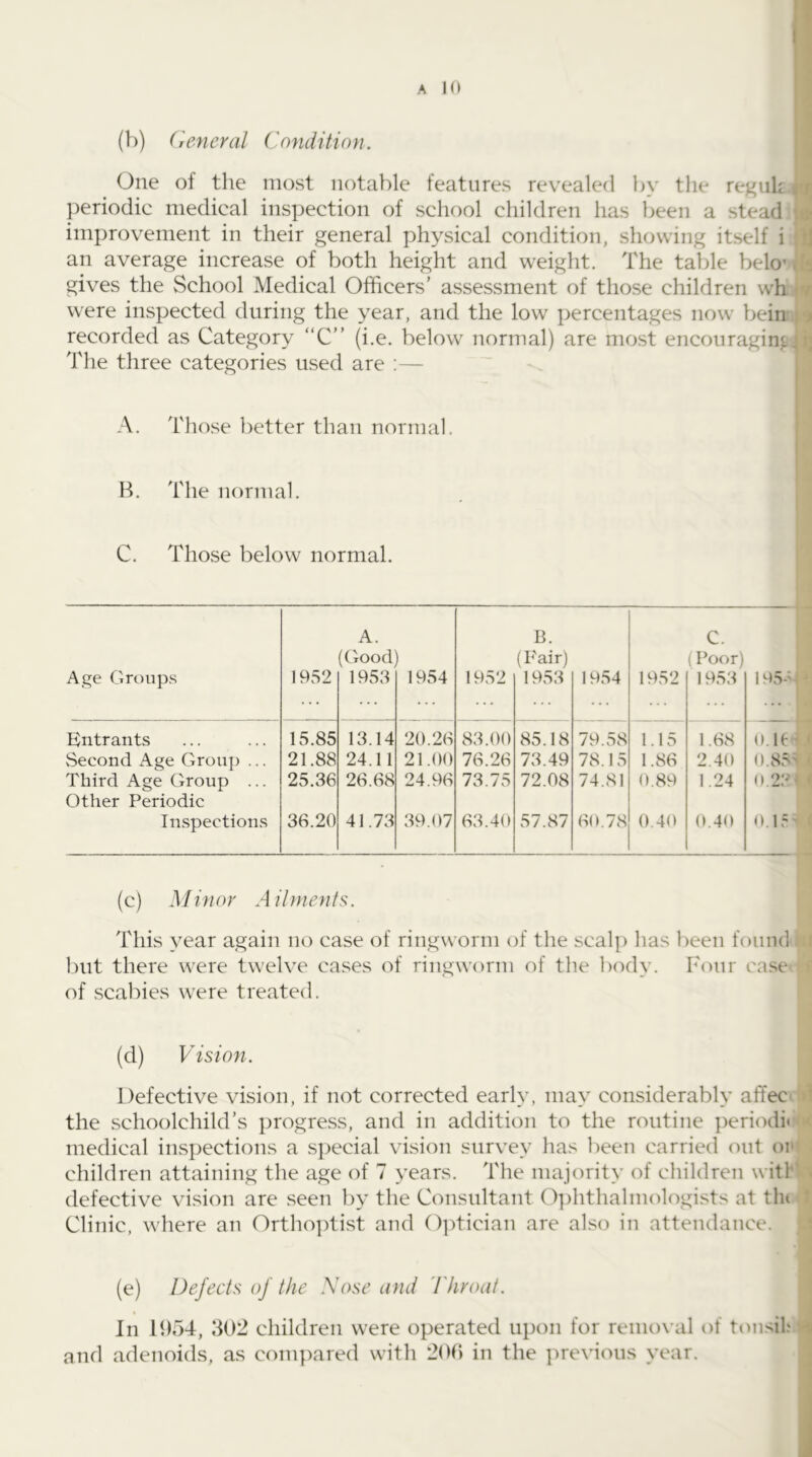 A 10 (b) (leneral Condition. One of the most notable features rev’ealed l)y the re^uk t r periodic medical inspection of school children has been a stead u? improvement in their general physical condition, showing itself i : ♦] an average increase of both height and weight. The table belo’.'t gives the School Medical Officers' assessment of those children wh were inspected during the year, and the low percentages now bein i-j recorded as Category “C” (i.e. below normal) are most encouraging ■ t; The three categories used are ;— I A. Those better than normal. B. The normal. C. Those below normal. A. B. C. (Ciood) (Fair) (Poor) Age Groups 1952 1953 1954 1952 1953 1954 1952 1953 195-' Entrants 15.85 13.14 20.26 83.00 85.18 79.58 1.15 1.68 O.lt Second Age Group ... 21.88 24.11 21.00 76.26 73.49 78.15 1.86 2.40 0.85 Third Age Group ... Other Periodic 25.36 26.68 24.96 73.75 72.08 74.81 0.89 1.24 0.23 In.spections 36.20 41.73 39.07 63.40 57.87 60.78 0.40 (t40 0.15 (c) M in or A ilmen fs. This year again no case of ringworm of the scalp has been found ; but there were twelve cases of ringworm of tlie body. Four case of scabies were treated. (d) Vision. Defective vision, if not corrected early, may considerably affeC' • the schoolchild’s progress, and in addition to the routine periodit < medical inspections a s])ecial vision survey has been carried out or children attaining the age of 7 years. The majority of children with . defective vision are seen by the Consultant 0])hthahnologists at tlu * Clinic, where an Orthoptist and ()])tician are also in attendance. (e) Defects of the Xose and 'fhroat. In 1954, 502 children were operated upon for removal of tonsil.' -5 and adenoids, as compared with 201) in the jmevious year.