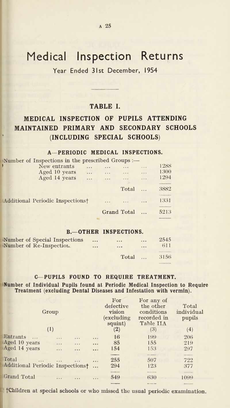 Medical Inspection Returns Year Ended 31st December, 1954 TABLE I. MEDICAL INSPECTION OF PUPILS ATTENDING MAINTAINED PRIMARY AND SECONDARY SCHOOLS (INCLUDING SPECIAL SCHOOLS) A~PERIODIC MEDICAL INSPECTIONS. Number of Inspections in the prescribed Groups :— > New entrants ... ... ... ... 128S Aged 10 years ... ... ... ... 1300 Aged 14 years ... ... ... ... 1294 Total ... 3882 Additional Periodic Inspectionsf ... ... ... 1331 Grand Total ... 5213 B.—OTHER INSPECTIONS. Number of Special Inspections ... ... ... 2545 Number of Re-Inspection. ... ... ... Oil Total ... 3150 C—PUPILS FOUND TO REQUIRE TREATMENT. Number of Individual Pupils found at Periodic Medical Inspection to Require Treatment (excluding Dental Diseases and Infestation with vermin). For For any of defective the other Total Group vision conditions individual (excluding recorded in pupils squint) Table IIA (1) (2) (3) (4) Entrants ... 16 199 206 Aged 10 years 85 155 219 Aged 14 years 154 153 297 Total 255 507 722 Additional Periodic Inspectionsf ... 294 123 377 Grand Total 549 630 1099 fChildren at .special schools or who missed the usual periodic examination