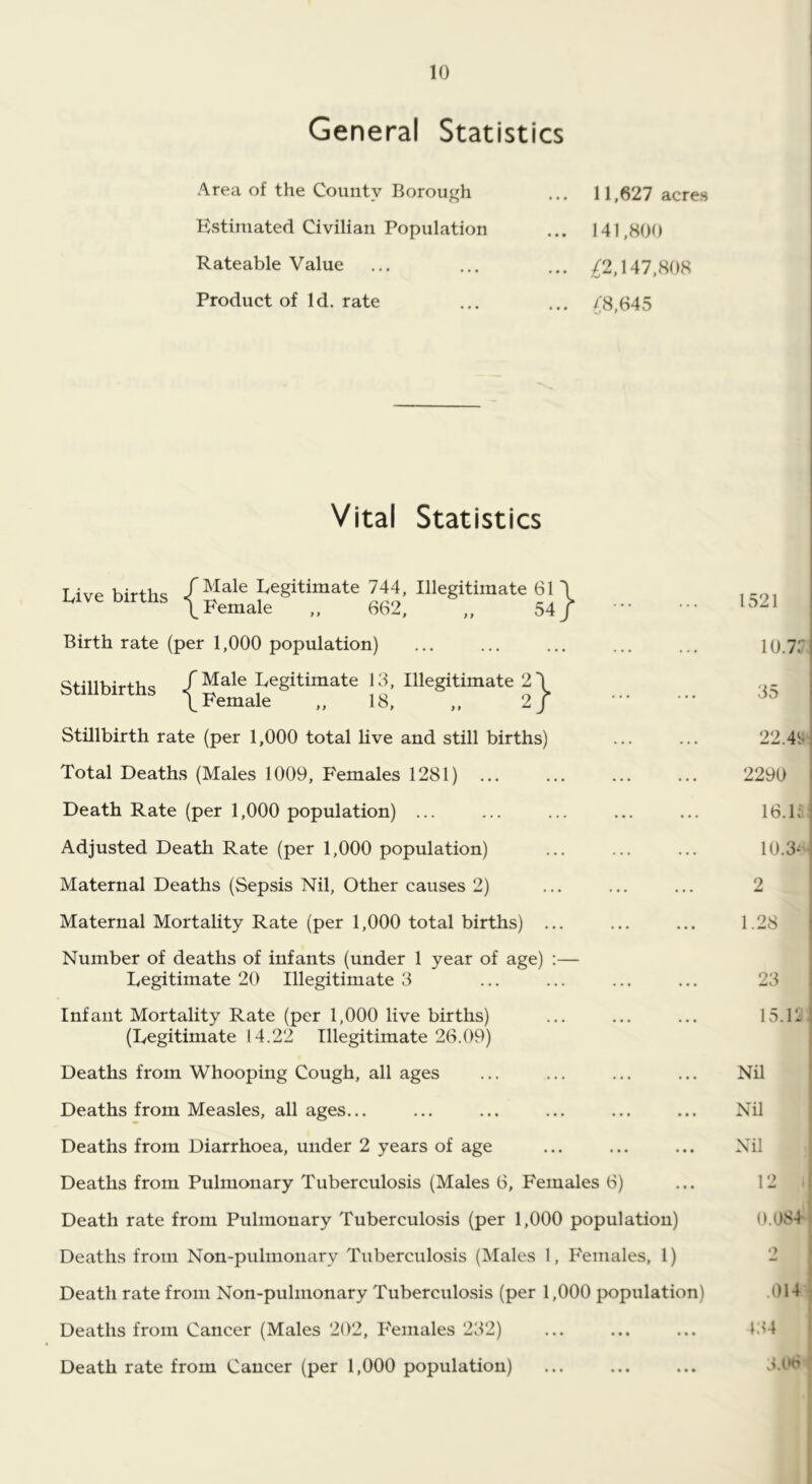 General Statistics Area of the County Borough Estimated Civilian Population Rateable Value Product of Id. rate 11,627 acres 141,800 ;^2,147,808 /8,645 Vital Statistics Live births Legitimate 744, Illegitimate 61 \ \ Female „ 662, „ 54/ Birth rate (per 1,000 population) Stillbirths / Legitimate 13, Illegitimate 21 /Female „ 18, ,, 2/ Stillbirth rate (per 1,000 total live and still births) Total Deaths (Males 1009, Females 1281) ... Death Rate (per 1,000 population) ... Adjusted Death Rate (per 1,000 population) Maternal Deaths (Sepsis Nil, Other causes 2) Maternal Mortality Rate (per 1,000 total births) ... Number of deaths of infants (under 1 year of age) :— legitimate 20 Illegitimate 3 Infant Mortality Rate (per 1,000 live births) (Legitimate 14.22 Illegitimate 26.09) Deaths from Whooping Cough, all ages Deaths from Measles, all ages... Deaths from Diarrhoea, under 2 years of age Deaths from Pulmonary Tuberculosis (Males 6, Females 6) Death rate from Pulmonary Tuberculosis (per 1,000 population) Deaths from Non-pulnionary Tuberculosis (Males 1, Females, 1) Death rate from Non-pulmonary Tuberculosis (per 1,000 population) Deaths from Cancer (Males 202, P'eniales 232) Death rate from Cancer (per 1,000 population) 1521 10.7: 35 22.4S 2290 16.1; 10.3^- 2 1.28 23 15.L Nil Nil Nil 12 0.084 <> .014 134