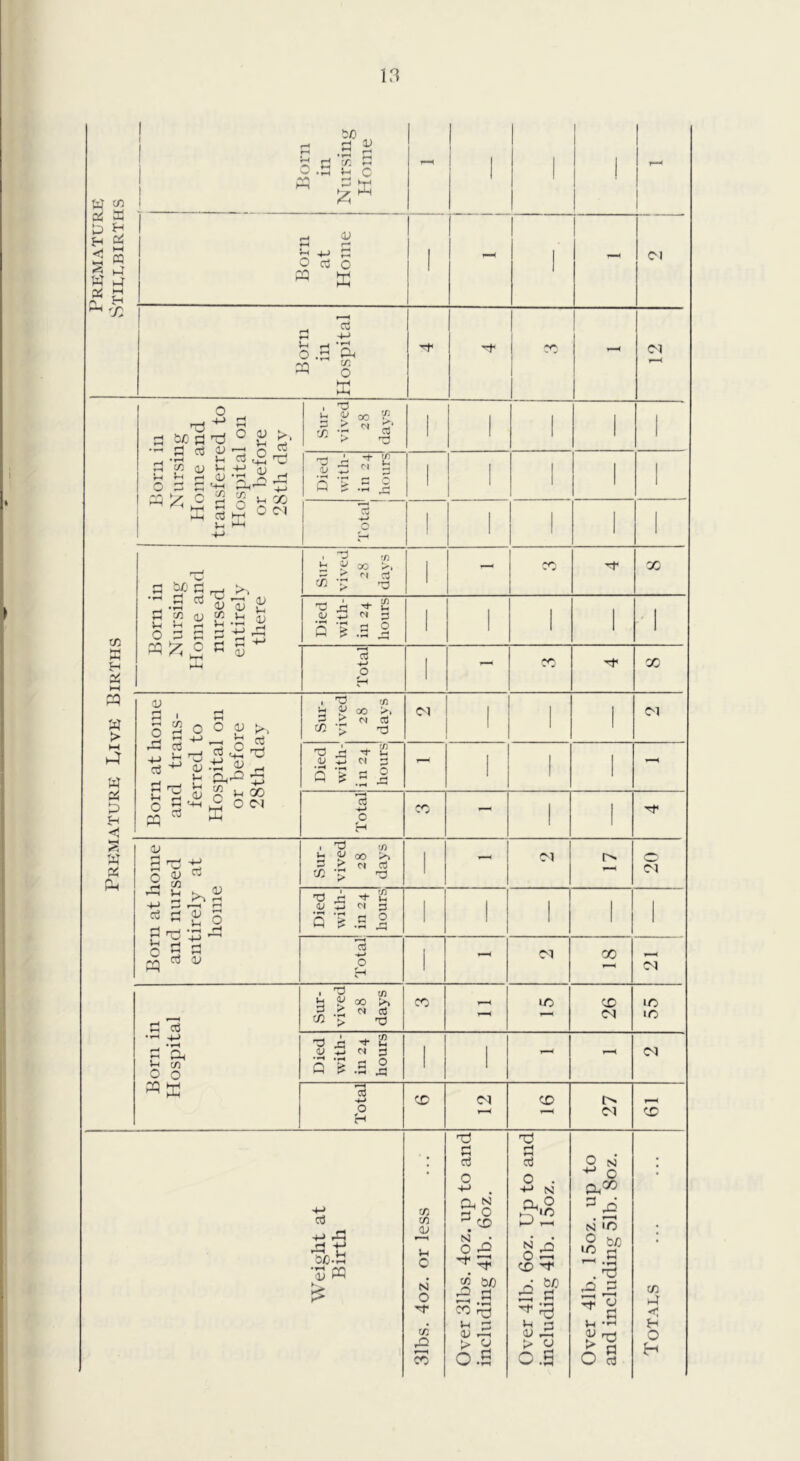 Premature Premature Pive Births vStiuubirths \ 1 Born in Nursing Home 1 Born at Home - 1 - 1 01 Born in Hospital 1 CO 01 Born in Nursing Home and transferred to Hospital on or before 28th day Sur- vived 28 days Died with- in 24 hours Total 1 1 lorn in [ursing )nie and iiirsed ntirely there Sur- vived 28 da\’S -- X Died with- in 24 hours ^ 3; 4^ Total - X Born at home and trans- ferred to Hospital on or before 28th day Sur- vived 28 days iM Died with- in 24 hours - 1 -- Total s — 1 1 n at home ;1 nursed ;irely at home Sur- vived 28 days 1 20 Died with- in 24 hours 1 1 1 1 1 0 *-i ^ rt oj Total 1 Ol 00 CN Born in Hospital Sur- vived 28 days CO - 10 26 55 Died with- in 24 hours 1 1 - - CM cd 0 CD <N CD 27 CD Weight at Birth 31bs. 4oz. or less j Over 31bs. 4oz. up to and including 41b, 6oz, 1 Over 41b. 6oz. Up to and including 41b. 15oz. Over 41b. 15oz. up to and including 51b. 8oz. m vA if H 0 H