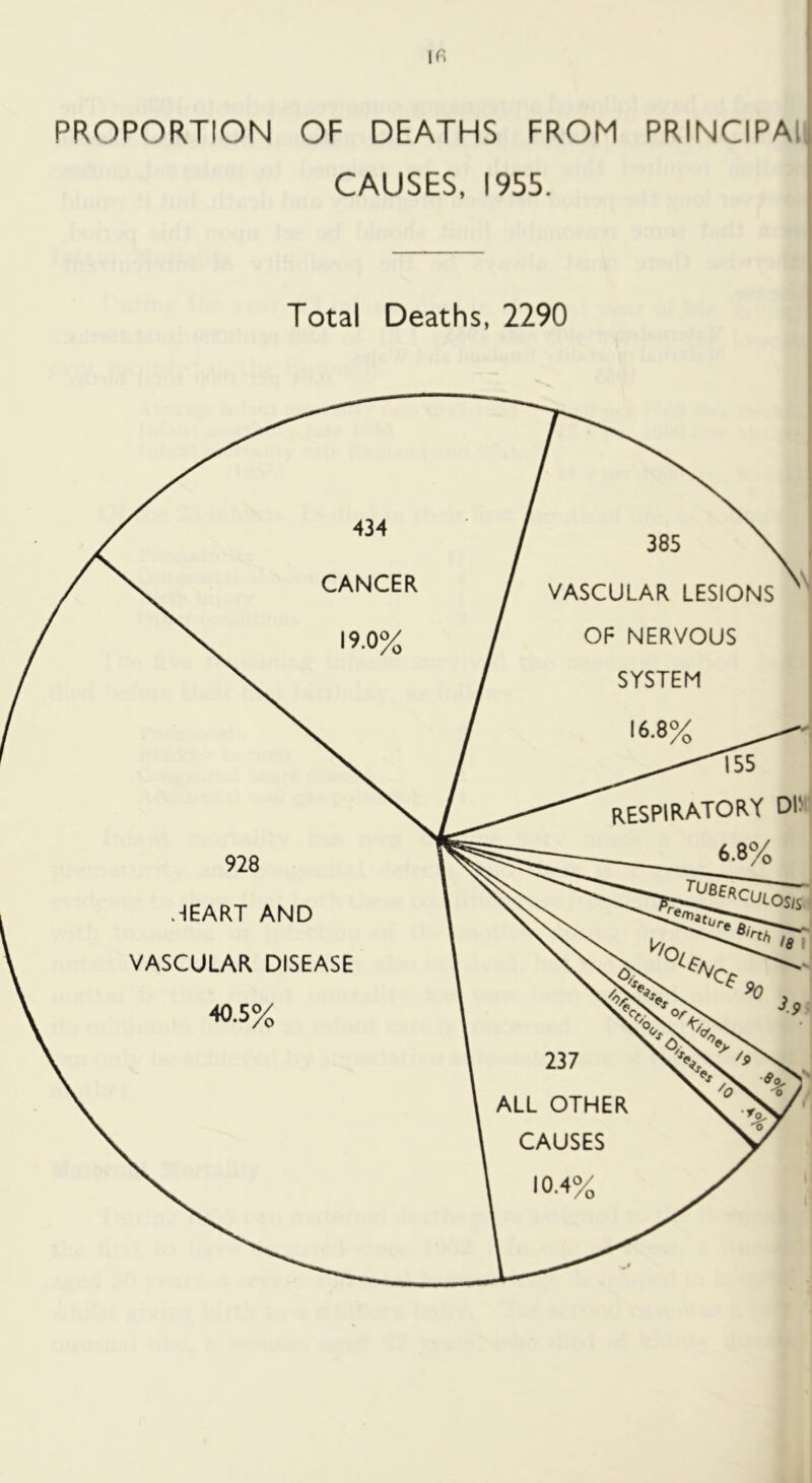 Ifi PROPORTION OF DEATHS FROM PRINCIPAl CAUSES, 1955. Total Deaths, 2290