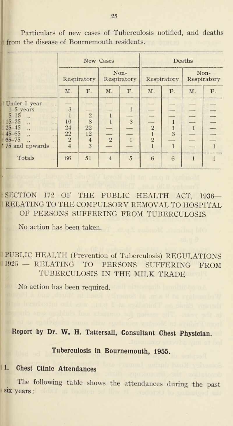 Particulars of new cases of Tuberculosis notified, and deaths ) from the disease of Bournemouth residents. New Cases Deaths Respiratory Non- Respiratory Respiratory Non- Respiratory M. F. M. P. M. F. M. F. Under 1 year — — — — — , 1-5 years 3 — — 1 — — — — 5-15 1 2 1 — — — — — 15-25 „ 10 8 1 3 — 1 — 25-45 ,, 24 22 — — 2 1 1 — 45-65 „ 22 12 — — 1 3 65-75 „ 2 4 2 1 2 — ‘ 75 and upwards 4 3 — — 1 1 — 1 Totals 66 51 4 5 6 6 1 1 vSECTION 172 OF THE PUBLIC HEALTH ACT, 1936— RELATING TO THE COMPUI.SORY REMOVAL TO HOSPITAL OF PERSONS SUFFERING FROM TUBERCULOSIS No action has been taken. PUBLIC health (Prevention of Tuberculosis) REGULATIONS 1925 — RELATING TO PERSONS SUFFERING FROM TUBERCULOSIS IN THE MH.K TRADF: No action has been required. Report by Dr. W. H. Tattersall, Consultant Chest Physician. Tuberculosis in Bournemouth, 1955. 1. Chest Clinic Attendances The following table shows the attendances during the past six years :