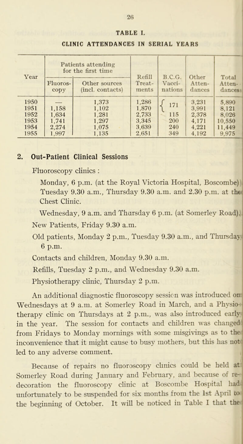 TABLE I. CLINIC ATTENDANCES IN SERIAL YEARS Year Patients attending for the first time Refill Treat- ments B.C.G. Vacci- nations Other Atten- dances Total Atten- dances Fluoros- copy Other sources (incl. contacts) 1950 - - - 1,373 1,286 J 171 3,231 5,890 1951 1,158 1,102 1,870 \ 3,991 8,121 1952 1,634 1,281 2,733 115 2,378 8,026 1953 1,741 1,297 3,345 200 4,171 10,550 1954 2,274 1,075 3,639 240 4,221 11,449 1955 1,997 1,135 2,651 349 4,192 9,975 2. Out-Patient Clinical Sessions Fluoroscopy clinics : Monday, 6 p.m. (at the Royal Victoria Hospital, Boscombe) i Tuesday 9.30 a.m., Thursday 9.30 a.m. and 2.30 p.m. at tht^l Chest Clinic. Wednesday, 9 a.m. and Thursday 6 p.m. (at Somerley Road), j New Patients, Friday 9.30 a.m. Old patients, Monday 2 p.m., Tuesday 9.30 a.m., and Thursday i 6 p.m. Contacts and children, Monday 9.30 a.m. Refills, Tuesday 2 p.m., and Wednesday 9.30 a.m. Physiotherapy clinic, Thursday 2 p.m. An additional diagnostic fluoroscopy session was introduced on Wednesdays at 9 a.m. at Somerley Road in March, and a Physio-; therapy clinic on Thursdays at 2 p.m., was also introduced early in the year. The session for contacts and children was changed] from Fridays to Monday mornings with some misgivings as to the f inconvenience that it might cause to busy mothers, but this has not • led to any adverse comment. Because of repairs no fluoroscopy clinics could be held at Somerley Road during January and February, and because of re- decoration the fluoroscopy clinic at Boscomlie Hospital had unfortunately to be suspended for six months from the 1st April to the beginning of October. It will be noticed in Table I that the 1