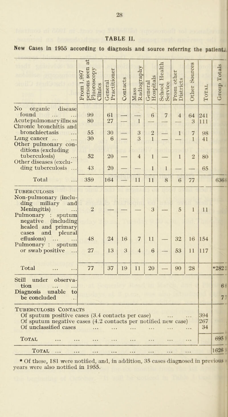 TABLE II. New Cases in 1955 according to diagnosis and source referring the patient. disease No organic found Aciitepulmonary illness Chronic bronchitis and bronchiectasis Lung cancer ... Other pulmonary con- ditions (excluding tuberculosis) Other diseases (exclu ding tuberculosis Total Tubercui^osis Non-pulmonary (inclu- ding miliary and Meningitis) Pulmonary : sputum negative (including healed and primary cases and pleural effusions) Pulmonary : sputum or swab positive Total cS ID Q, Oi ^ O _r tfl rt o sgs o l-l 99 80 55 30 52 43 359 2 48 21 11 Vh D d o 03 ^ D t; D O CU 61 27 30 6 20 20 164 24 13 37 D 03 Cl. o3 d o u 16 3 19 to o c/3 o3 03 3 3 11 7 4 11 V) TO -fJ D Cl d « 0} O OX 6 2 1 11 11 6 20 TO D tc ^ u O D 02 02 8 D c« O pH Q 6 32 53 90 V) D O d o 02 D 64 3 7 1 77 16 11 28 o 241 111 98 41 80 65 11 154 117 o 636- ^282: Still under observa- tion Diagnosis unable to be concluded Tuberculosis Contacts Of sputum positive cases (3.4 contacts per case) Of sputum negative cases (4.2 contacts per notili Of unclassified cases notified new case) 394 267 34 Total 6 7 695 ’ Total 1626 * Of these, 181 were notified, and, in addition, 35 cases diagnosed in previous years were also notified in 1955.