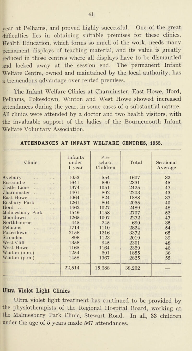 year at Pelhams, and proved highly successful. One of the great difficulties lies in obtaining suitable premises for these clinics. Health Education, which forms so much of the work, needs many permanent displays of teaching material, and its value is gieatly reduced in those centres where all displays have to be dismantled and locked away at the session end. The permanent Infant Welfare Centre, owned and maintained by the local authority, has a tremendous advantage over rented premises. The Infant Welfare Clinics at Charminster, East Howe, Iford, Pelhams, Pokesdown, Winton and West Howe showed increased attendances during the year, in some cases of a substantial nature. All clinics were attended by a doctor and two health visitors, with the invaluable support of the ladies of the Bournemouth Infant Welfare Voluntary Association. ATTENDANCES AT INFANT WELFARE CENTRES, 1955. Clinic Infants under 1 year Pre- school Children Total Sessional Average Avebury 1053 554 1607 32 Boscombe 1641 690 2331 45 Castle Lane ... 1374 1051 2425 47 Charminster ... 1401 802 2203 43 EavSt Howe 1064 824 1888 37 Ensbury Park 1261 804 2065 40 Iford ... 1462 1027 2489 48 Malmesbury Park 1549 1158 2707 52 Moordown 1265 1007 2272 47 Northbourne 445 245 690 35 Pelhams 1714 1110 2824 54 Pokesdown 2156 1216 3372 65 Strouden 896 ■ 1123 2019 39 West Cliff 1356 945 2301 48 West Howe 1165 1164 2329 46 Winton (a.m.) 1254 601 1855 36 Winton (p.m.) 1458 1367 2825 55 22,514 15,688 38,202 — Ultra Violet Light Clinics Ultra violet light treatment has continued to be provided by the physiotherapists of the Regional Hospital Board, working at the Malmesbury Park Clinic, Stewart Road. In all, 33 children under the age of 5 years made 567 attendances.