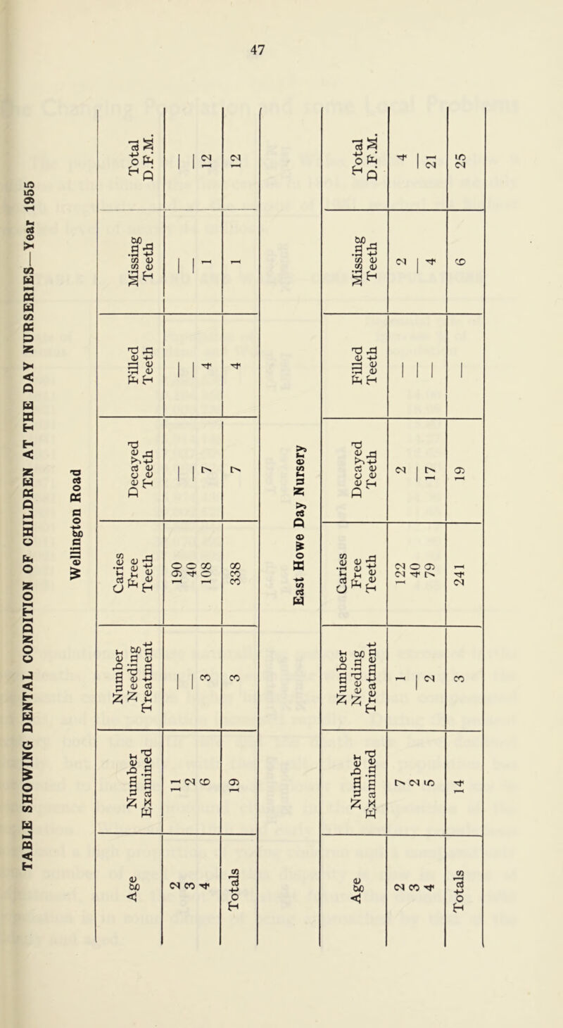 TABLE SHOWING DENTAL CONDITION OF CHILDREN AT THE DAY NURSERIES—Year 1955