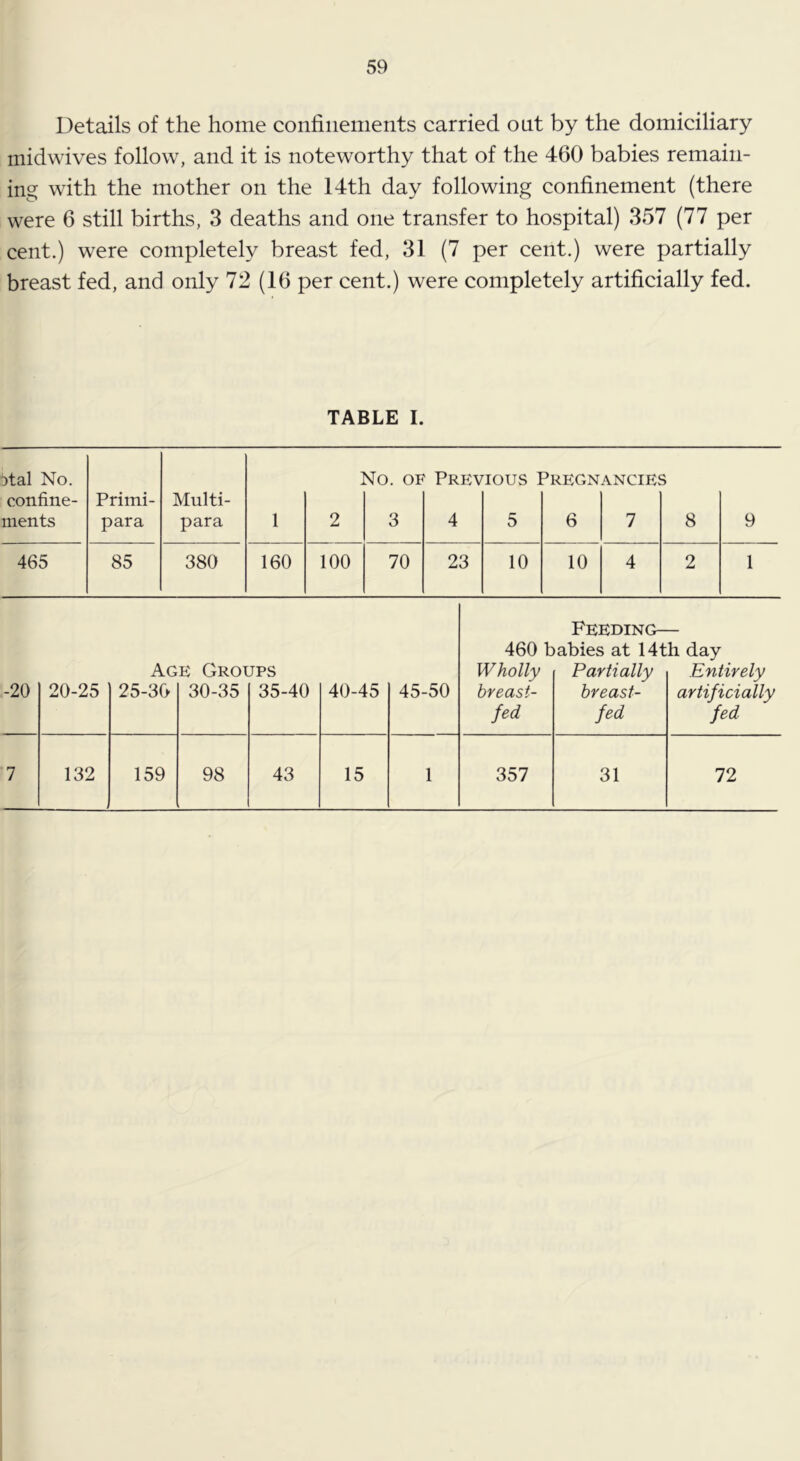 Details of the home confinements carried out by the domiciliary midwives follow, and it is noteworthy that of the 460 babies remain- ing with the mother on the 14th day following confinement (there were 6 still births, 3 deaths and one transfer to hospital) 357 (77 per cent.) were completely breast fed, 31 (7 per cent.) were partially breast fed, and only 72 (16 per cent.) were completely artificially fed. TABLE I. ^tal No. No. OF Prpwious Pregnancies confine- Primi- Multi- ments para para 1 2 3 4 5 6 7 8 9 465 85 380 160 100 70 23 10 10 4 2 1 Feeding— 460 babies at 14th day -20 20-25 Ag 25-30 E GrOI 30-35 JPS 35-40 40-45 45-50 Wholly breast- fed Partially breast- fed Entirely artificially fed 7 132 159 98 43 15 1 357 31 72