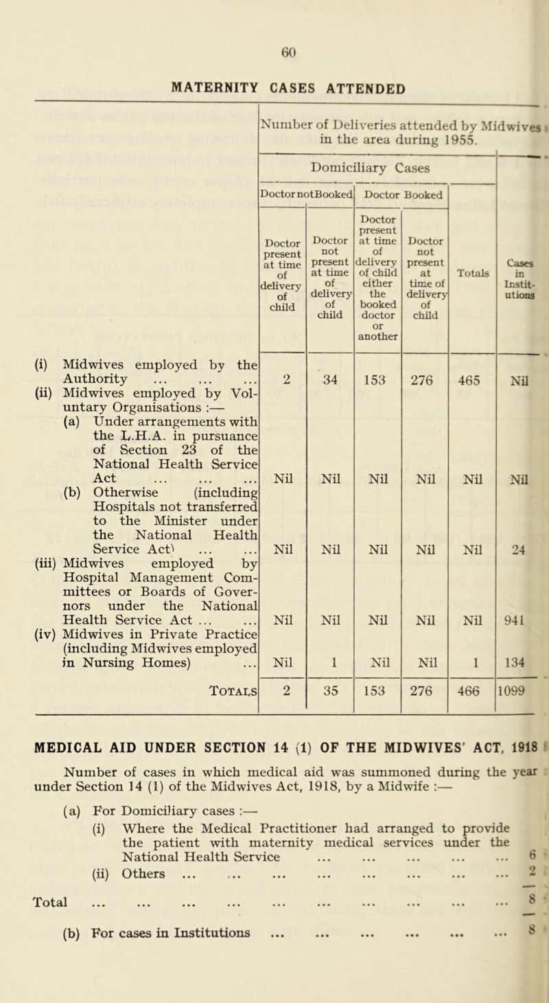 MATERNITY CASES ATTENDED Number of Deliveries attended by Midwives in the area during 1955. Domiciliary Cases Doctor nc jtBooked Doctor Booked Doctor present at time of delivery of child Doctor not present at time of delivery of child Doctor present at time of delivery of child either the booked doctor or another Doctor not present at time of delivery of child Totals Cases in Instit- utions (i) Midwives employed by the Authority 2 34 153 276 465 Nil (ii) Midwives employed by Vol- untary Organisations ;— (a) Under arrangements with the L.H.A. in pursuance of Section 23 of the National Health Service A oi ••• ••• ••• Nil Nil Nil Nil Nil Nil (b) Otherwise (including Hospitals not transferred to the Minister under the National Health Service AcD Nil Nil Nil Nil Nil 24 (iii) Midwives employed by Hospital Management Com- mittees or Boards of Gover- nors under the National Health Service Act ... Nil Nil Nil Nil Nil 941 (iv) Midwives in Private Practice (including Midwives employed in Nursing Homes) Nil 1 Nil Nil 1 134 Totals 2 35 153 276 466 1099 MEDICAL AID UNDER SECTION 14 (1) OF THE MIDWIVES’ ACT. 1918 Number of cases in which medical aid was summoned during the year under Section 14 (1) of the Mid wives Act, 1918, by a Midwife :— (a) For Domiciliary cases :— (i) Where the Medical Practitioner had arranged to provide the patient with maternity medical services under the National Health Service ... ... ... ... ... 6 C!ltliers ... e.. ... ... ... ... ... ... ** ’Total ... ... ... ... ... ... ... ... ••• ^ (b) For cases in Institutions ... ... ... ... ... ...