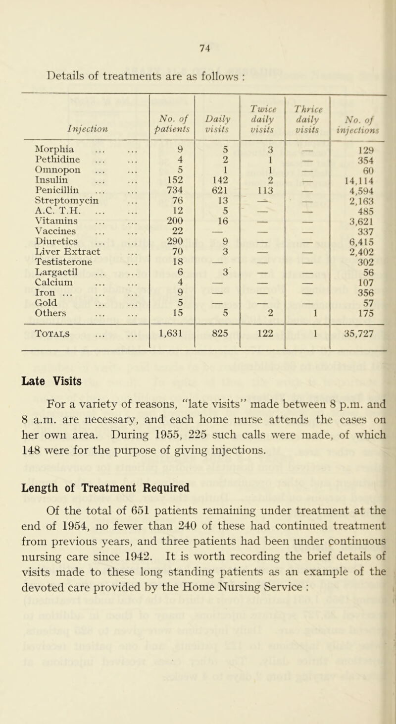 Details of treatments are as follows : Injection No. of patients Daily visits T mice daily visits Thrice daily visits No. of injections Morphia 9 5 3 . 129 Pethidine 4 2 1 — 354 Omnopon 5 1 1 — 60 Insulin 152 142 2 — 14,114 Penicillin 734 621 113 — 4,594 Streptomycin 76 13 — — 2,163 A.C. T.H 12 5 — — 485 Vitamins 200 16 — — 3,621 V accines 22 — — — 337 Diuretics 290 9 — — 6,415 Diver Extract 70 3 — — 2,402 Testisterone 18 — — — 302 Largactil 6 3 — — 56 Calcium 4 — — — 107 Iron ... 9 — — — 356 Gold 5 — — — 57 Others 15 5 2 1 175 T0TAI.S 1,631 825 122 1 35,727 Late Visits For a variety of reasons, “late visits” made between 8 p.m. and 8 a.m. are necessary, and each home nurse attends the cases on her own area. During 1955, 225 such calls were made, of which 148 were for the purpose of giving injections. Length of Treatment Required Of the total of 651 patients remaining under treatment at the end of 1954, no fewer than 240 of these had continued treatment from previous years, and three patients had been under continuous nursing care since 1942. It is worth recording the brief details of visits made to these long standing patients as an example of the devoted care provided by the Home Nursing Service :