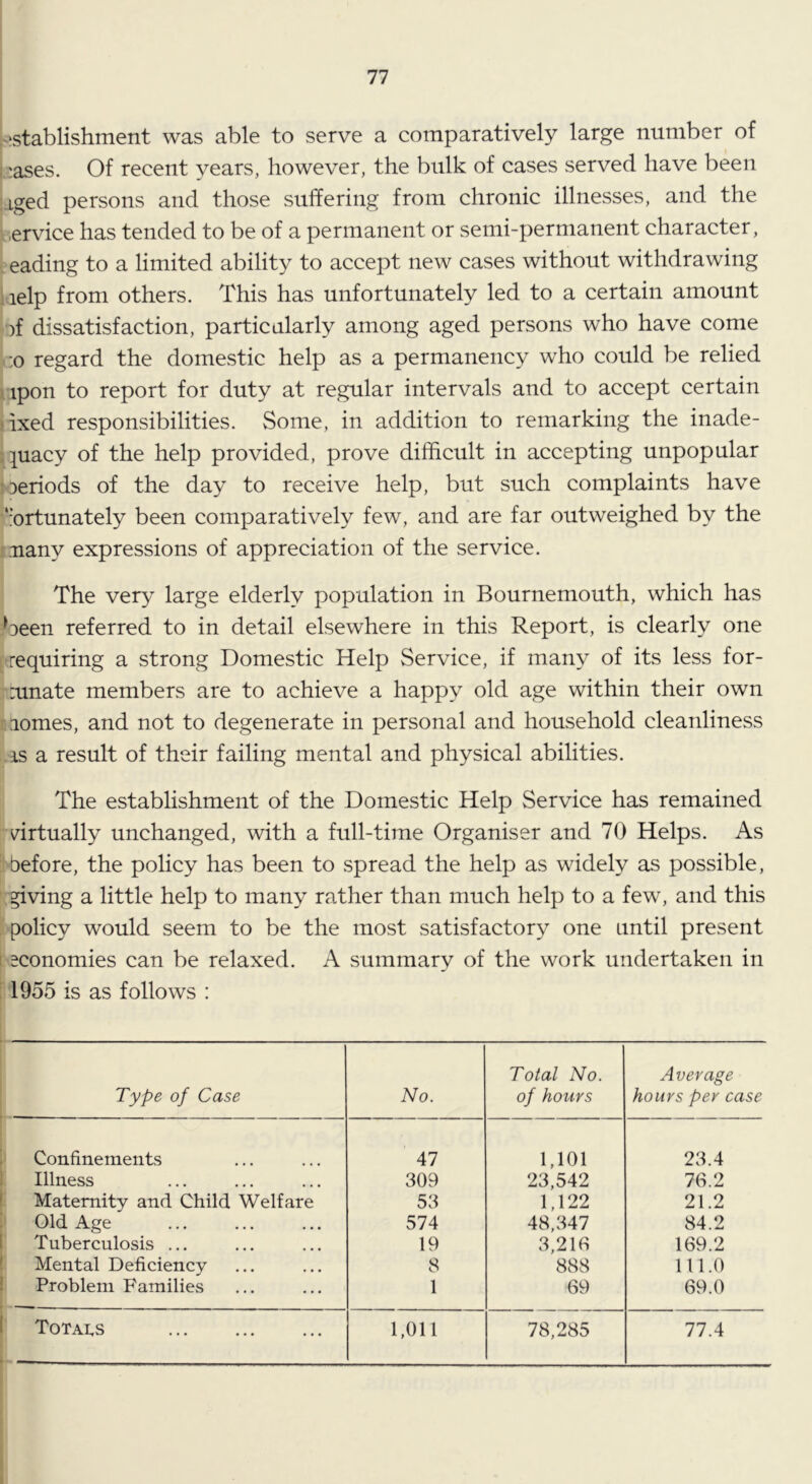 ,'*stablishment was able to serve a comparatively large number of ! loses. Of recent years, however, the bulk of cases served have been .iged persons and those suffering from chronic illnesses, and the ervdce has tended to be of a permanent or semi-permanent character, . eading to a limited ability to accept new cases without withdrawing ! lelp from others. This has unfortunately led to a certain amount )f dissatisfaction, particularly among aged persons who have come :o regard the domestic help as a permanency who could be relied upon to report for duty at regular intervals and to accept certain )ixed responsibilities. Some, in addition to remarking the inade- quacy of the help provided, prove difficult in accepting unpopular neriods of the day to receive help, but such complaints have •‘iortunately been comparatively few, and are far outweighed by the many expressions of appreciation of the service. The very large elderly population in Bournemouth, which has been referred to in detail elsewhere in this Report, is clearly one . requiring a strong Domestic Help Service, if many of its less for- :unate members are to achieve a happy old age within their own nomes, and not to degenerate in personal and household cleanliness iS a result of their failing mental and physical abilities. The establishment of the Domestic Help Service has remained virtually unchanged, with a full-time Organiser and 70 Helps. As before, the policy has been to spread the help as widely as possible, giving a little help to many rather than much help to a few, and this , policy would seem to be the most satisfactory one until present 1 economies can be relaxed. A summary of the work undertaken in : 1955 is as follows : Type of Case No. Total No. of hours Average hours per case Confinements 47 1,101 23.4 Illness 309 23,542 76.2 Maternity and Child Welfare 53 1,122 21.2 Old Age 574 48,347 84.2 Tuberculosis ... 19 3,216 169.2 Mental Deficiency 8 888 111.0 Problem Families 1 69 69.0 Totacs 1,011 78,285 77.4