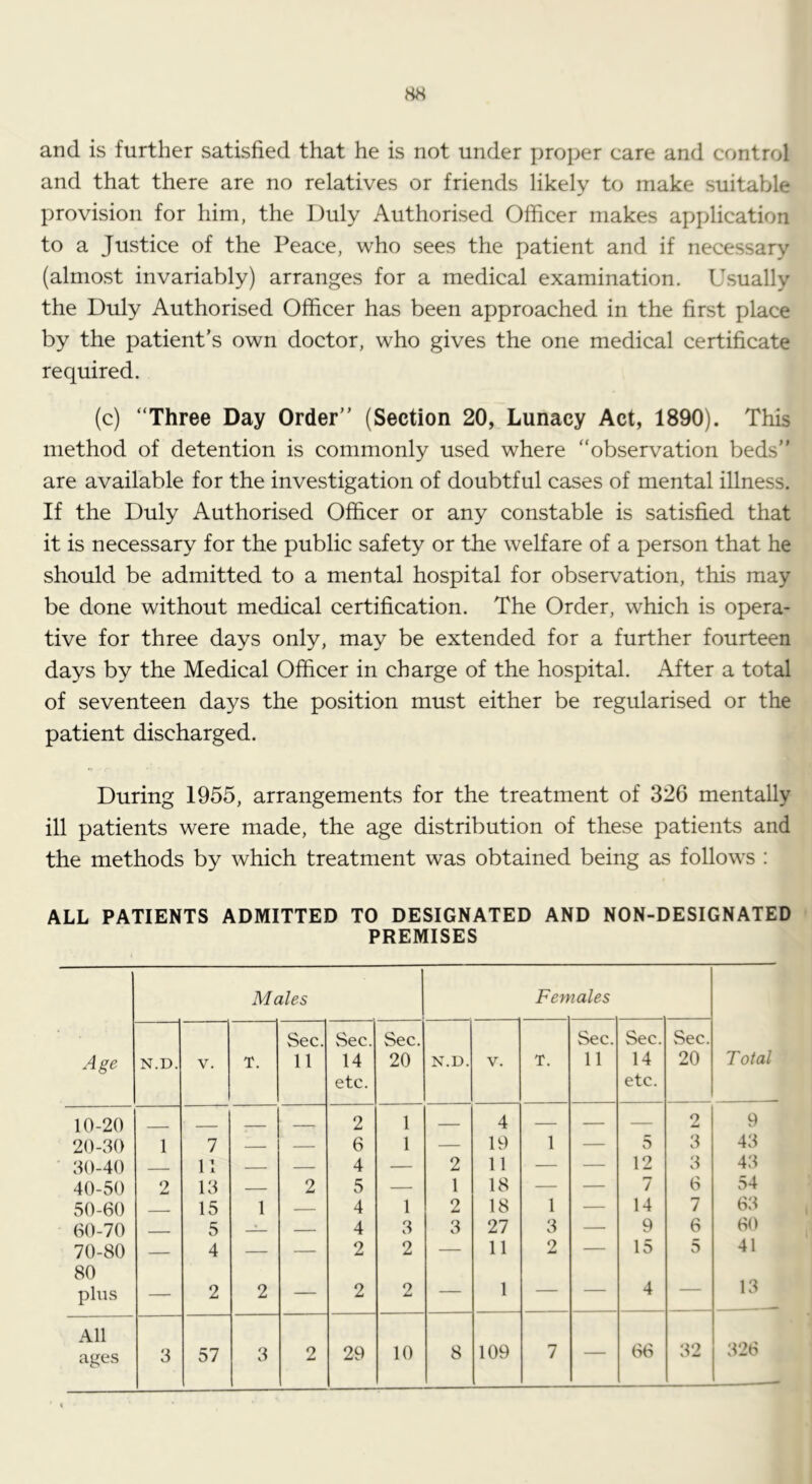 and is further satisfied that he is not under proper care and control and that there are no relatives or friends likely to make suitable provision for him, the Duly Authorised Officer makes application to a Justice of the Peace, who sees the patient and if necessary (almost invariably) arranges for a medical examination. Usually the Duly Authorised Officer has been approached in the first place by the patient’s own doctor, who gives the one medical certificate required. (c) “Three Day Order” (Section 20, Lunacy Act, 1890). This method of detention is commonly used where “observation beds” are available for the investigation of doubtful cases of mental illness. If the Duly Authorised Officer or any constable is satisfied that it is necessary for the public safety or the welfare of a person that he should be admitted to a mental hospital for observation, this may be done without medical certification. The Order, which is opera- tive for three days only, may be extended for a further fourteen days by the Medical Officer in charge of the hospital. After a total of seventeen days the position must either be regularised or the patient discharged. During 1955, arrangements for the treatment of 326 mentally ill patients were made, the age distribution of these patients and the methods by which treatment was obtained being as follows : ALL PATIENTS ADMITTED TO DESIGNATED AND NON-DESIGNATED PREMISES M ales Fen 2ales Age N.D. V. T. Sec. 11 vSec. 14 etc. Sec. 20 N.D. V. T. Sec. 11 Sec. 14 etc. Sec. 20 Total 10-20 2 1 — 4 — — — 2 9 20-30 1 7 — — 6 1 — 19 1 — 5 3 43 • 30-40 11 — — 4 — 2 11 — — 12 3 43 40-50 2 13 — 2 5 — 1 18 — — 7 6 54 50-60 15 1 — 4 1 2 18 1 — 14 7 63 60-70 5 — 4 3 3 27 3 — 9 6 60 70-80 — 4 — — 2 2 — 11 2 — 15 5 41 80 phis — 2 2 — 2 2 — 1 — — 4 — 13 All ages 'lO