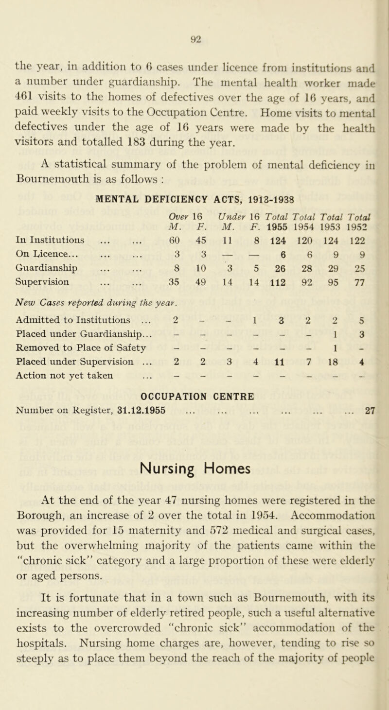 the year, in addition to (> cases under licence from institutions and a number under guardianship. The mental health worker made 461 visits to the homes of defectives over the age of 16 years, and paid weekly visits to the Occupation Centre. Home visits to mental defectives under the age of 16 years were made by the health visitors and totalled 183 during the year. A statistical summary of the problem of mental deficiency in Bournemouth is as follows : MENTAL DEFICIENCY ACTS, 1913-1938 Over 16 Under 16 Total Total Total Total M. F. M. F. 1955 1954 1953 1952 In Institutions 60 45 11 8 124 120 124 122 On Licence... 3 3 — — 6 6 9 9 Guardianship 8 10 3 5 26 28 29 25 Supervision 35 49 14 14 112 92 95 77 New Cases reported during the year. Admitted to Institutions ... 2 — — 1 3 2 2 5 Placed under Guardianship... — — — — — - 1 3 Removed to Place of Safety — — — — — — 1 - Placed under Supervision ... 2 2 3 4 11 7 18 4 Action not yet taken — — — — — — — — OCCUPATION CENTRE Number on Register, 31.12.1955 ... ... ... ... ... ... 27 Nursing Homes At the end of the year 47 nursing homes were registered in the Borough, an increase of 2 over the total in 1954. Accommodation was provided for 15 maternity and 572 medical and surgical cases, but the overwhelming majority of the patients came within the “chronic sick” category and a large proportion of these were elderly or aged persons. It is fortunate that in a town such as Bournemouth, with its increasing number of elderly retired people, such a useful alternative exists to the overcrowded “chronic sick” accommodation of the hospitals. Nursing home charges are, how^ever, tending to rise so steeply as to place them beyond the reach of the majority of people