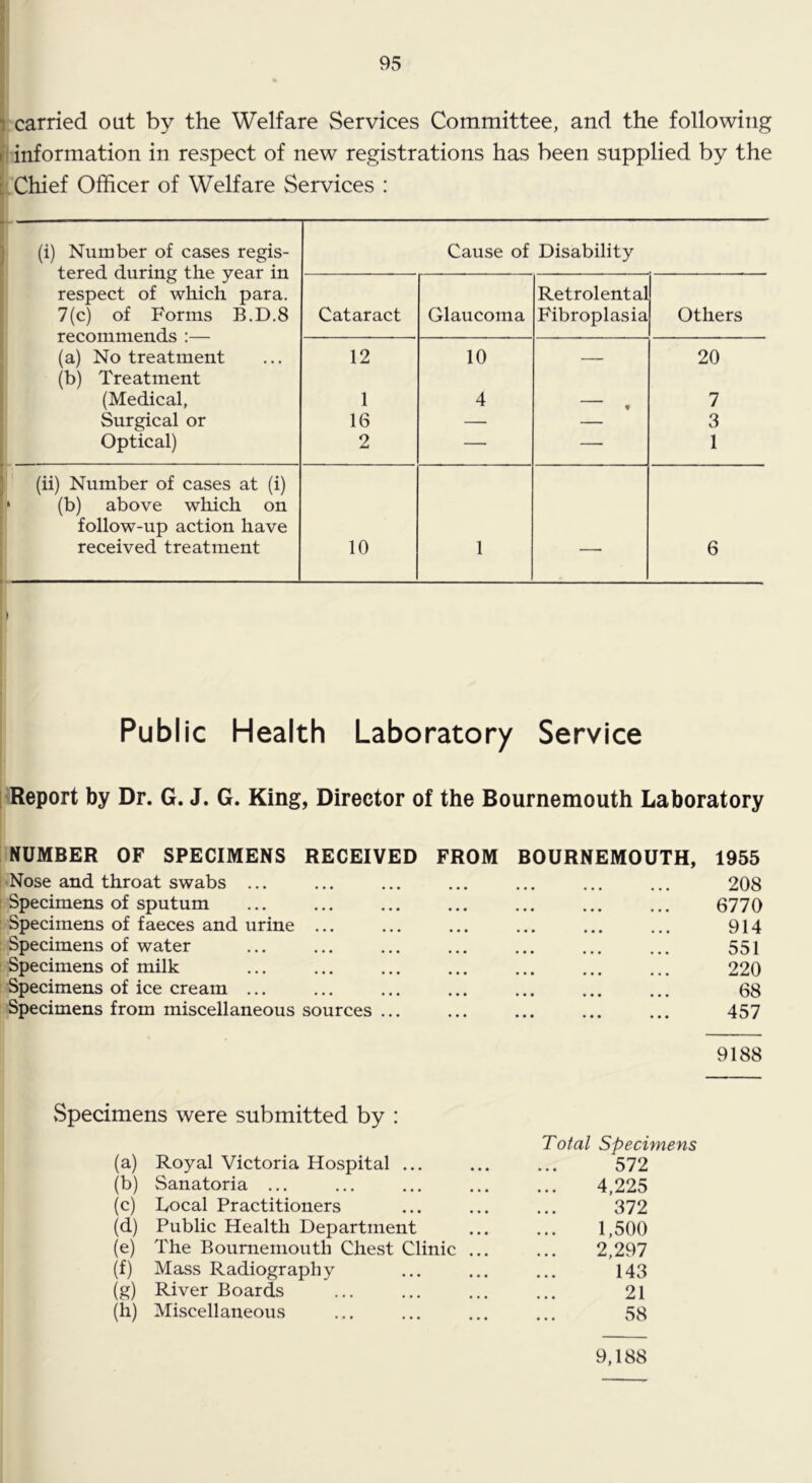 T carried out by the Welfare Services Committee, and the following t information in respect of new registrations has been supplied by the : Chief Officer of Welfare Services : (i) Number of cases regis- tered during the year in respect of which para. 7(c) of Forms B.D.8 Cause of Disability Cataract Glaucoma Retrolental Fibroplasia Others (a) No treatment (b) Treatment (Medical, Surgical or Optical) 12 1 16 2 10 4 « 20 7 3 1 (ii) Number of cases at (i) (b) above which on follow-up action have received treatment 10 1 — 6 I Public Health Laboratory Service ' Report by Dr. G. J. G. King, Director of the Bournemouth Laboratory NUMBER OF SPECIMENS RECEIVED FROM BOURNEMOUTH, 1955 Nose and throat swabs ... ... ... ... ... ... ... 208 Specimens of sputum ... ... ... ... ... ... ... 6770 Specimens of faeces and urine ... ... ... ... ... ... 914 Specimens of water ... ... ... ... ... ... ... 551 Specimens of milk ... ... ... ... ... ... ... 220 Specimens of ice cream ... ... ... ... ... ... ... 68 Specimens from miscellaneous sources ... ... ... ... ... 457 9188 vSpecimens were submitted by : Total Specimens (a) Royal Victoria Hospital ... 572 (b) Sanatoria ... 4,225 (c) Focal Practitioners 372 (d) Public Health Department 1,500 (e) The Bournemouth Chest Clinic ... 2,297 (f) Mass Radiography 143 (g) River Boards 21 (h) Miscellaneous 58 9,188