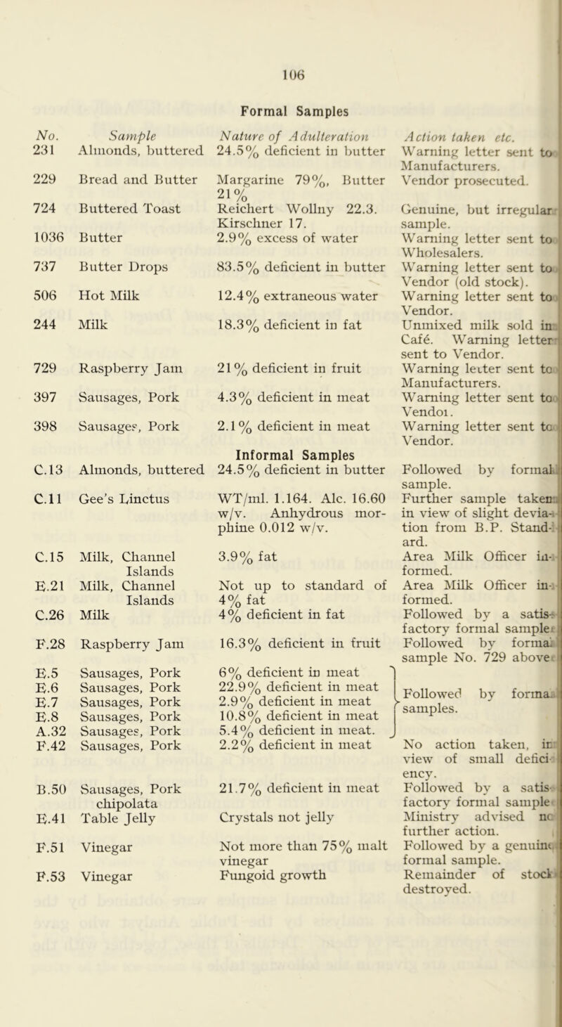 No. Sample 231 Almonds, buttered 229 Bread and Butter 724 Buttered Toast 1036 Butter 737 Butter Drops 506 Hot Milk 244 Milk 729 Raspberry Jam 397 Sausages, Pork 398 Sausages, Pork C.13 Almonds, buttered C.ll Gee’s Linctus C.15 Milk, Channel Islands E.21 Milk, Channel Islands C.26 Milk F.28 Raspberry Jam E.5 Sausages, Pork B.6 Sausages, Pork E.7 Sausages, Pork E.8 Sausages, Pork A.32 Sausages, Pork F.42 Sausages, Pork B.50 Sausages, Pork chipolata E.41 Table Jelly F.51 Vinegar F.53 Vinegar Formal Samples Nature of Adulteration 24.5% deficient in butter Margarine 79%, Butter 21 % Reichert Wollny 22.3. Kirschner 17. 2.9% excess of water 83.5% deficient in butter 12.4% extraneous water 18.3% deficient in fat 21 % deficient in fruit 4.3% deficient in meat 2.1% deficient in meat Informal Samples 24.5% deficient in butter WT/ml. 1.164. Ale. 16.60 w/v. Anhydrous mor- phine 0.012 w/v. 3.9% fat Not up to standard of 4% fat 4% deficient in fat 16.3% deficient in fruit 6% deficient in meat 22.9% deficient in meat 2.9% deficient in meat 10.8% deficient in meat 5.4% deficient in meat. 2.2% deficient in meat 21.7% deficient in meat Crystals not jelly Not more than 75% malt vinegar Fungoid growth Action taken etc. Warning letter sent to Manufacturers. Vendor prosecuted. Genuine, but irregular li sample. [ Warning letter sent to Wholesalers. Warning letter sent to Vendor (old stock). Warning letter sent to ^ Vendor. Unmixed milk sold in . Cafe. Warning letter'] sent to Vendor. Warning letter sent to • Manufacturers. W’^aming letter sent to • Vendoi. Warning letter sent to Vendor. | 1 Followed by formal.i sample. i Further sample takenol in view of slight devia-tj tion from B.P. Stand-: 1 ard. Area Milk Officer in-, formed. Area Milk Officer in-i • formed. Followed by a satis■^l factory formal samplei j Followed by formal i sample No. 729 above Followed by forma./? samples. No action taken, ir view of small defici I ency. Followed by a satis- « factory formal sample [ IMinistry advised nc further action. Followed by a genuine j formal sample. Remainder of stocl-* destroyed.