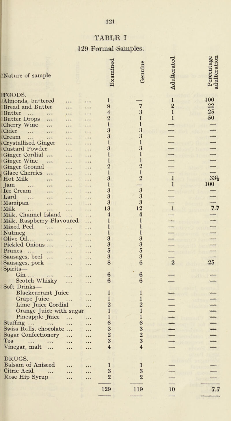 table I 129 Formal Samples. rNature of sample (U .a a 0) .a d Id S d W) o g 2 X O d oj d W P-( Td <1 d IFOODS. 100 Almonds, buttered 1 — 1 Bread and Butter 9 7 2 22 Butter 4 3 1 25 Butter Drops 2 1 1 50 Xherry Wine 1 1 — — (.Cider 3 3 — — CCream 3 3 — — «Crystallised Ginger 1 1 — — ^ Custard Powder 3 3 — — Ginger Cordial ... 1 1 — — Ginger Wine 1 1 — — Ginger Ground 2 2 — — . Glace Cherries ... Hot Milk 1 1 — — 3 2 1 m Jam 1 — 1 100 Ice Cream 3 3 — — Lard 3 3 — ■— Marzipan 3 3 — 7.7 Milk 13 12 1 Milk, Channel Island ... 4 4 — — Milk, Raspberry Flavoured ... 1 1 — — Mixed Peel 1 1 — — Nutmeg 1 1 — — Olive Oil... 3 3 — — Pickled Onions ... 3 3 — — Prunes ... 5 5 — — ‘ Sausages, beef ... 3 3 — —- Sausages, pork 8 6 2 25 Spirits— Gin ... 6 6 — — Scotch Whisky 6 6 — — Soft Drinks— Blackcurrant Juice 1 1 ■— -— Grape Juice 1 1 — —^ Lime Juice Cordial 2 2 — — Orange Juice with sugar 1 1 — Pineapple Juice 1 1 —- — Stuffing ... 6 6 — Swiss Rolls, chocolate ... 3 3 -— — Sugar Confectionery 2 2 ■— — Tea 3 3 _ Vinegar, malt ... 4 4 — -— DRUGS. Balsam of Aniseed 1 1 Citric Acid 3 3 _ Rose Hip Syrup 2 2 — — 129 119 10 7.7