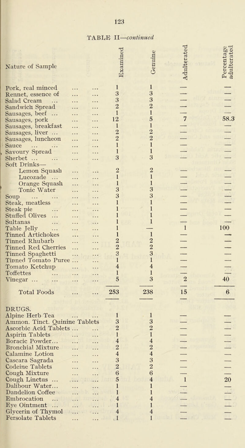 TABLE II— -continued 0) d <v d d <v d ^ CO Nature of Sample a W d d a> O u <u d < ^ d Pork, real minced 1 1 — — Rennet, essence of 3 3 — — Salad Cream 3 3 — — Sandwich Spread 2 2 — — Sausages, beef ... 1 1 — — Sausages, pork 12 5 7 58.3 Sausages, breakfast 1 1 — — Sausages, liver ... 2 2 — — Sausages, luncheon 2 2 — — Sauce 1 1 — — , Savoury Spread 1 1 — — Sherbet ... Soft Drinks— 3 3 Lemon Squash 2 2 — — Lucozade ... 1 1 — — Orange Squash 1 1 — — ^ Tonic Water 3 3 — — Soup 3 3 — — Steak, meatless 1 1 — — Steak pie 1 1 — — Stuffed Olives ... 1 1 — — Sultanas 1 1 — — Table Jelly 1 — 1 100 Tinned Artichokes 1 1 — — Tinned Rhubarb 2 2 — — Tinned Red Cherries ... 2 2 — — Tinned Spaghetti Q • • • 3 — — Timed Tomato Puree ... 1 1 — — Tomato Ketchup 4 4 — — Toffettes 1 1 — — Vinegar ... 5 3 2 40 Total Foods ... 253 238 15 6 DRUGS. Alpine Herb Tea . • • 1 1 — — Ammon. Tinct. Quinine Tablets 3 3 — — Ascorbic Acid Tablets ... 2 2 — — Aspirin Tablets 1 1 — — Boracic Powder... 4 4 — — Bronchial Mixture 2 2 — — Calamine Lotion 4 4 — — Cascara Sagrada 3 3 — — Codeine Tablets 2 2 — — Cough Mixture 6 6 — — Cough Linctus ... .... 5 4 1 20 Dalibour Water... 1 1 — — Dandelion Coffee 1 1 — Embrocation 4 4 — — Eye Ointment ... 1 1 — — Glycerin of Thymol ... 4 4 — — Fersolate Tablets 1 — -