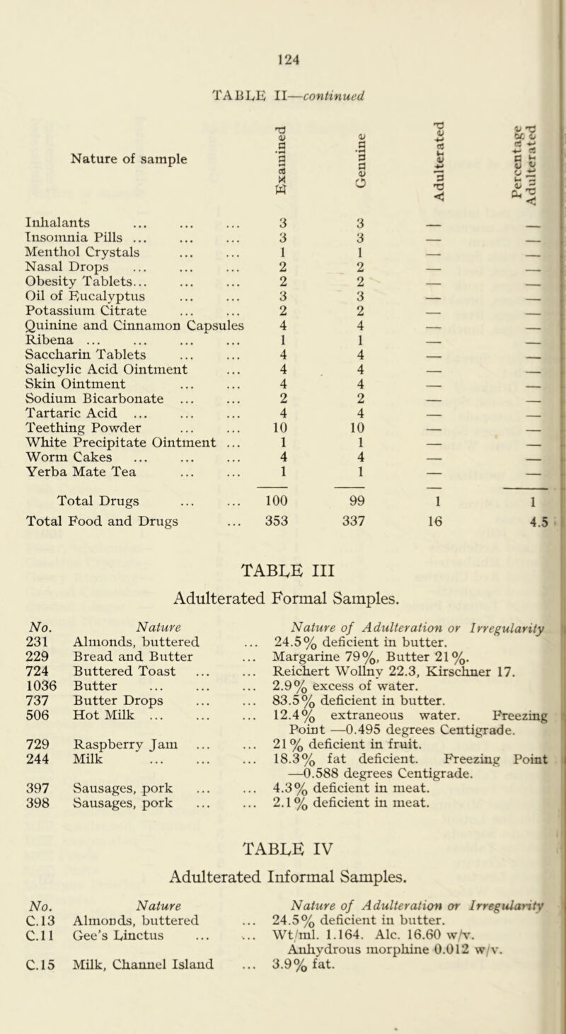 TABLE II—continued Nature of sample T) d d d w <v d •iH d d <u O Inhalants ... ... ... 3 Insomnia Pills ... ... ... 3 Menthol Crystals ... ... 1 Nasal Drops ... ... ... 2 Obesity Tablets... ... ... 2 Oil of Eucalyptus ... ... 3 Potassium Citrate ... ... 2 Quinine and Cinnamon Capsules 4 Ribena ... ... ... ... 1 Saccharin Tablets ... ... 4 Salicylic Acid Ointment ... 4 Skin Ointment ... ... 4 Sodium Bicarbonate ... ... 2 Tartaric Acid ... ... ... 4 Teething Powder ... ... 10 White Precipitate Ointment ... 1 Worm Cakes ... ... ... 4 Yerba Mate Tea ... ... 1 3 3 1 2 2 3 2 4 1 4 4 4 2 4 10 1 4 1 Total Drugs Total Food and Drugs 100 99 353 337 73 <V u V d bf. Z> a -t- fl o ir a; 1 1 16 4.5 TABLE III Adulterated Formal Samples. No. Nature 231 Almonds, buttered 229 Bread and Butter 724 Buttered Toast 1036 Butter 737 Butter Drops 506 Hot Milk ... 729 Raspberry Jam 244 Milk 397 Sausages, pork 398 Sausages, pork Nature of Adulteration or Irregularity t 24.5% deficient in butter. Margarine 79%, Butter 21%. Reichert Wollny 22.3, Kirschner 17. 2.9% excess of water. 83.5% deficient in butter. 12.4% extraneous water. Freezing j Point —0.495 degrees Centigrade. 21 % deficient in fruit. , 18.3% fat deficient. Freezing Point ) —0.588 degrees Centigrade. | 4.3% deficient in meat. 2.1% deficient in meat. table IV Adulterated Informal Samples. | 1 No. Nature C. 13 Almonds, buttered C. 11 Gee’s Linctus C.15 Milk, Channel Island Nature of Adulteration or Irregularity 24.5% deficient in butter. Wt/ml. 1.164. Ale. 16.60 w/v. Anhydrous morphine 0.012 w/v. 3.9% fat.