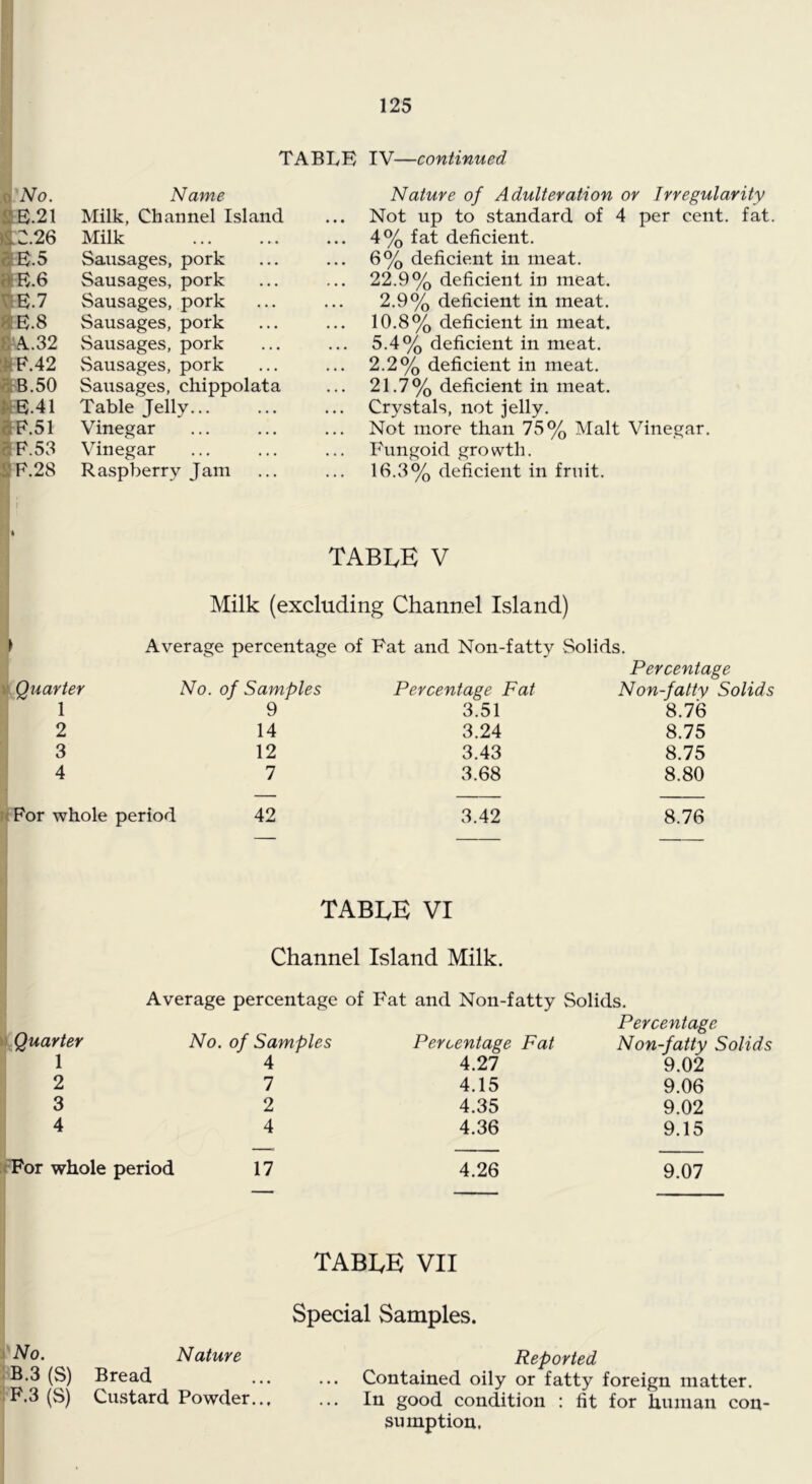 Xi No. SB.21 )%2.2e aE.5 aE.6 VtE.7 «E.8 8 A.32 ;1>!E.42 «B.50 1^E.41 aE.51 gF.53 ,2 F.28 TABLE IV—continued Name- Milk., Channel Island Milk Sausages, pork Sausages, pork Sausages, pork Sausages, pork Sausages, pork Sausages, pork Sausages, chippolata Table Jelly... Vinegar Vinegar Raspberry Jam Nature of Adulteration or Irregularity Not up to standard of 4 per cent. fat. 4% fat deficient. 6% deficient in meat. 22.9% deficient in meat. 2.9% deficient in meat. 10.8% deficient in meat. 5.4% deficient in meat. 2.2% deficient in meat. 21.7% deficient in meat. Crystals, not jelly. Not more than 75% Malt Vinegar. Fungoid growth. 16.3% deficient in fruit. ft TABIvE V Milk (excluding Channel Island) ) Average percentage of Fat and Non-fatty Solids. Percentage V Quarter No. of Samples Percentage Fat Non-fatty Solids 1 9 3.51 8.76 2 14 3.24 8.75 3 12 3.43 8.75 4 7 3.68 8.80 rt For whole period 42 3.42 8.76 TABIvE VI Channel Island Milk. Average percentage of Fat and Non-fatty Solids. >! Quarter 1 2 3 4 :rPor whole period No. of Samples 4 7 2 4 17 Percentage Percentage Fat Non-fatty 4.27 9.02 4.15 9.06 4.35 9.02 4.36 9.15 4.26 9.07 i No. Nature ■ B.3(S) Bread F.3 (S) Custard Powder... TABEE VII Special Samples. Reported Contained oily or fatty foreign matter. In good condition : fit for human con- sumption.