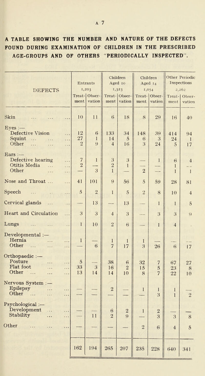 A TABLE SHOWING THE NUMBER AND NATURE OF THE DEFECTS FOUND DURING EXAMINATION OF CHILDREN IN THE PRESCRIBED AGE-GROUPS AND OF OTHERS “PERIODICALLY INSPECTED DEFECTS Ent I, Treat- ment rants 203 Obser- vation Chil Age I.; Treat- ment dren d 10 523 Obser- vation Chil Age IA Treat- ment dren d 14 >54 Obser- vation other Inspe -> ** » T real- ment Periodic ctions 2b2 Obser- vation Skin 10 11 6 18 8 29 16 40 Eyes :— Defective Vision 12 6 133 34 148 39 414 94 Squint ... 27 1 14 5 6 3 24 1 Other 9 9 4 16 3 24 5 17 Ears :— Defective hearing 7 1 3 3 — 1 6 4 Otitis Media 2 — 2 1 — 1 __ Other — 3 1 — 2 — 1 1 Nose and Throat ... 41 101 9 56 5 59 28 81 Speech 5 2 1 5 2 8 10 4 Cervical glands — 13 — 13 — 1 1 5 Heart and Circulation 3 3 4 3 — 3 3 9 Lungs 1 10 2 6 — 1 4 ) Developmental :— Hernia 1 — 1 1 1 Other — 6 7 17 3 26 6 17 Orthopaedic :— Posture 5 — 38 6 32 7 67 27 Flat foot 33 3 16 2 15 5 23 8 Other ... 13 14 14 10 8 7 22 10 Nervous System : — Epilepsy — — 2 1 1 1 Other — — — — — 3 1 2 Psychological :— Development ... — — 6 2 1 2 Stability — 11 2 9 — 3 3 8 Other — — — — 2 6 4 5 162 194 265 207 235 228 640 341