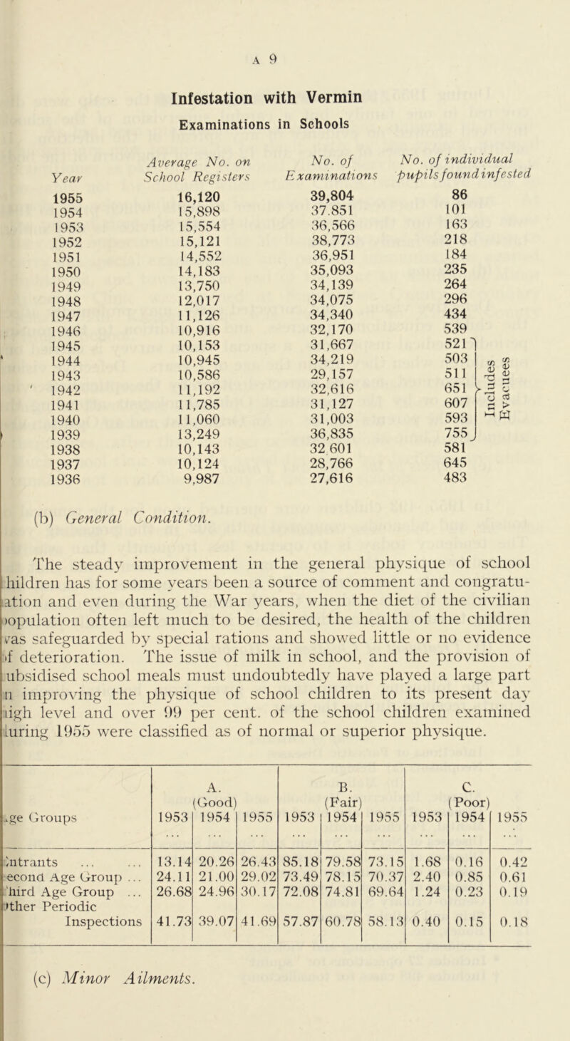 Infestation with Vermin Examinations in Schools Average No. on No. of No. of individual Year School Registers Examinations pupils found infes 1955 16,120 39,804 86 1954 15,898 37.851 101 1953 15,554 36,566 163 1952 15,121 38,773 218 1951 14,552 36,951 184 1950 14,183 35,093 235 1949 13,750 34,139 264 1948 12,017 34,075 296 1947 11,126 34,340 434 1946 10,916 32,170 539 1945 10,153 31,667 5211 1944 10,945 34,219 503 1943 10,586 29,157 511 1942 11,192 32,616 651 h-3 i 1941 11,785 31,127 607 1940 11,060 31,003 593 1939 13,249 36,835 755 1938 10,143 32 601 581 1937 10,124 28,766 645 1936 9,987 27,616 483 (b) General Condition. The steady improvement in the general physique of school hildren has for some years been a source of comment and congratii- ation and even during the War years, when the diet of the civilian )opulation often left much to be desired, the health of the children ^as safeguarded by special rations and showed little or no evidence d deterioration. The issue of milk in school, and the provision of ubsidised school meals must undoubtedly have played a large part II improving the physique of school children to its present day ligh level and over 91) per cent, of the school children examined luring 1955 were classified as of normal or superior physique. ..ge Groups 1953 xl. (Good) 1954 1955 1953 B. (P'air) 1954 1955 1953 C. (Poor) 1954 1955 /Utrants 13.14 20.26 26.43 85.18 79.58 73.15 1.68 0.16 0.42 econo Age Group ... 24.11 21.00 29.02 73.49 78.15 70.37 2.40 0.85 0.61 'hire! Age Group ... :»ther Periodic 26.68 24.96 30.17 72.08 74.81 69.64 1.24 0.23 0.19 Inspections 41.73 39.07 41.69 57.87 60.78 58.13 0.40 0.15 0.18 (c) Minor Ailments.