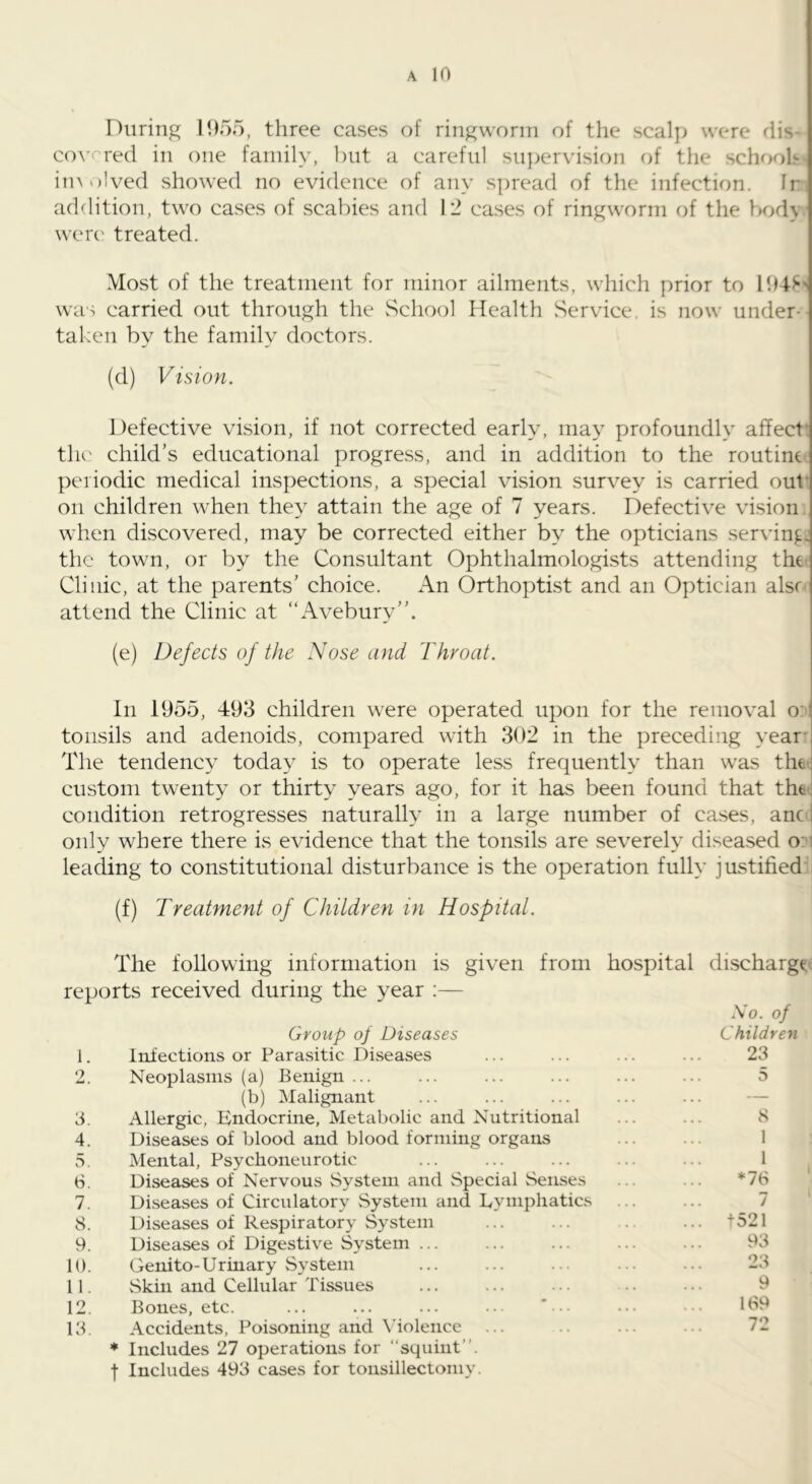 During 1055, three cases of ringworm of the scalp were dis- co\'rred in one family, but a careful supervision of the schooh iin»)lved showed no evidence of any spread of the infection. Ir addition, two cases of scabies and 1:^ cases of ringworm of the Viody were' treated. Most of the treatment for minor ailments, which prior to 104^' was carried out through the School Health Service, is now under- taken by the family doctors. (d) Vision. Defective vision, if not corrected early, may profoundly affect’ the child’s educational progress, and in addition to the routine^ periodic medical inspections, a special vision survey is carried out! on children when they attain the age of 7 years. Defective vision, when discovered, may be corrected either by the opticians serving: the town, or by the Consultant Ophthalmologists attending the- Cliiiic, at the parents’ choice. An Orthoptist and an Optician alsr- attend the Clinic at “Avebury”. (e) Defects of the Nose and Throat. In 1955, 493 children were operated upon for the removal o:'! tonsils and adenoids, compared with 302 in the preceding year* The tendency today is to operate less frequently than was tht^ custom twenty or thirty years ago, for it has been found that thfc' condition retrogresses naturally in a large number of cases, anc only where there is evidence that the tonsils are severely diseased 0:1 leading to constitutional disturbance is the operation fully justified:I (f) Treatment of Children in Hospital. The following information is given from hospital discharge^ reports received during the year :— A'o. of Group of Diseases Children l. Infections or Parasitic Diseases 23 2 Neoplasms (a) Benign ... 5 (b) Malignant — 3. Allergic, Endocrine, Metabolic and Nutritional 8 4. Diseases of blood and blood forming organs 1 5. Mental, Psychoneurotic 1 6. Diseases of Nervous System and Special Senses *78 7. Divseases of Circulatory System and Lymphatics 7 8. Diseases of Respiratory System ... t521 9. Diseases of Digestive System ... 93 lO. Genito-Urinary System 23 ll. Skin and Cellular Tissues 9 12. Bones, etc. ... ... ... ••• * •.. 189 13. Accidents, Poisoning and X'iolence ♦ Includes 27 operations for “squint”, t Includes 493 cases for tonsillectomy. 72