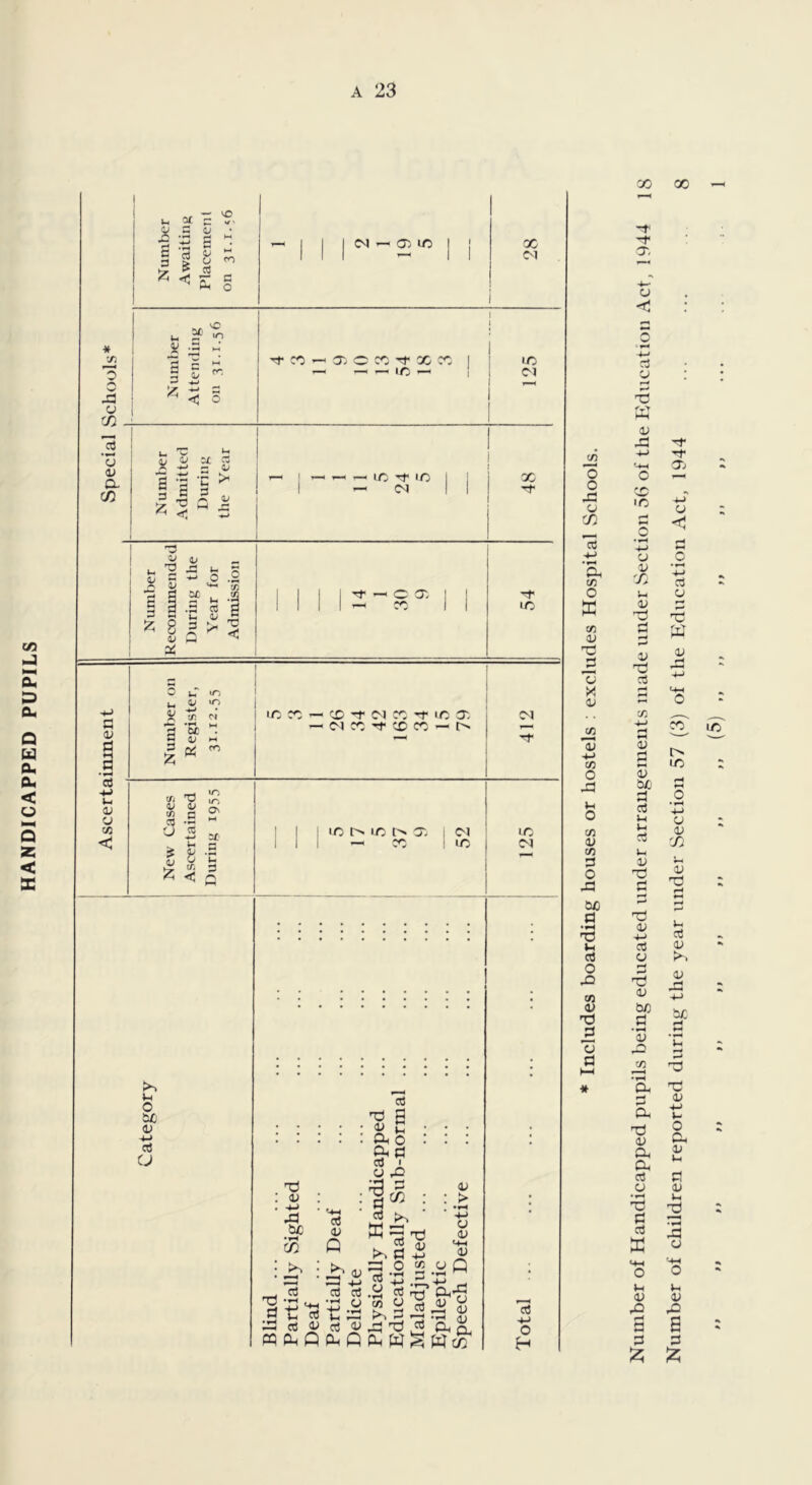 HANDICAPPED PUPILS jA ■q o J! o m a O X CO a; X! o X aj i2 Ij -♦-> CO O Vh O CO 0) CO s O d T) >-i rt o Td d o a « Number of Handicapped pupils being educated under arrangements made under vSectioii 5(S of the Education Act, 1944 IS Number of children reported during the year under Section 57 (3) of the Education Act, 1944 ... ... 8