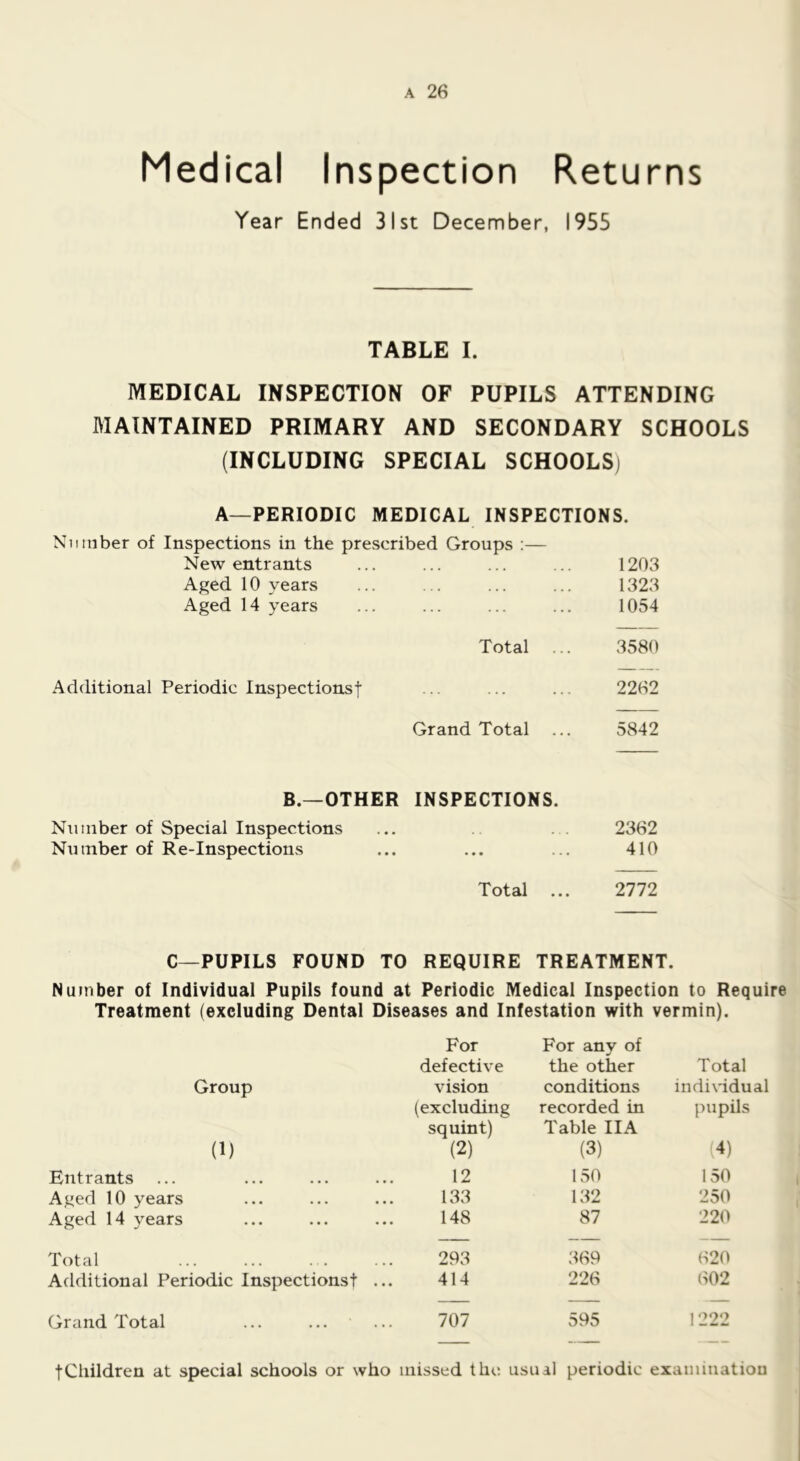 Medical Inspection Returns Year Ended 31st December, 1955 TABLE I. MEDICAL INSPECTION OF PUPILS ATTENDING MAINTAINED PRIMARY AND SECONDARY SCHOOLS (INCLUDING SPECIAL SCHOOLS) A—PERIODIC MEDICAL INSPECTIONS. Nniiiber of Inspections in the prescribed Groups :— New entrants ... ... ... ... 1203 Aged 10 years ... ... ... ... 1323 Aged 14 years ... ... ... ... 1054 Total ... 3580 Additional Periodic Inspectionsf ••• ••• 2262 Grand Total ... 5842 B.—OTHER INSPECTIONS. Nilinber of Special Inspections ... . . 2362 Number of Re-Inspections ... ... ... 410 Total ... 2772 C—PUPILS FOUND TO REQUIRE TREATMENT. Number of Individual Pupils found at Periodic Medical Inspection to Require Treatment (excluding Dental Diseases and Infestation with vermin). For For any of defective the other Total Group vision conditions individual (excluding recorded in pupils squint) Table IIA (1) (2) (3) (4) Entrants 12 150 150 Aged 10 years 133 132 250 Aged 14 years 148 87 220 Total 293 369 620 Additional Periodic Inspections! ... 414 226 (i02 Grand Total 707 595 1222 tChildren at special schools or who missed the. usual periodic examination