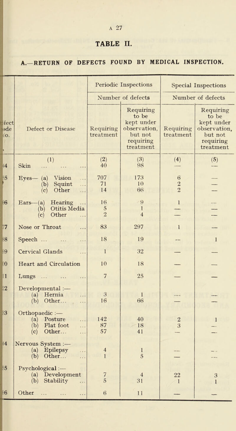 TABLE II. A.—RETURN OF DEFECTS FOUND BY MEDICAL INSPECTION. Periodic Inspections Special Inspections Number of defects Numbei of defects feet >de 1 o. « Defect or Disease Requiring treatment Requiring to be kept under observation, but not requiring treatment Requiring treatment Requiring to be kept under observation, but not requiring treatment (1) (2) (3) (4) (5) A Skin 40 98 —- — ■5 Eyes— (a) Vision 707 173 6 (b) Squint 71 10 2 — (c) Other 14 66 2 — 6 Ears—(a) Hearing ... 16 9 1 — (b) Otitis Media 5 1 — — (c) Other 2 4 — — 7 Nose or Throat 83 297 1 — ■8 Speech ... 18 19 — 1 9 Cervical Glands 1 32 — — 0 Heart and Circulation 10 18 — — 11 Lungs ... 7 25 — — .2 Developmental :— (a) Hernia 3 1 (b) Other... 16 66 — — •3 Orthopaedic :— (a) Posture 142 40 2 1 (b) Plat foot 87 18 3 (c) Other... 57 41 — — 14 Nervous System :— (a) Epilepsy 4 1 (b) Other... 1 5 — =5 Psychological;— (a) Development 7 4 22 3 (b) Stability 5 31 1 1 6 Other ... 6 11 — —