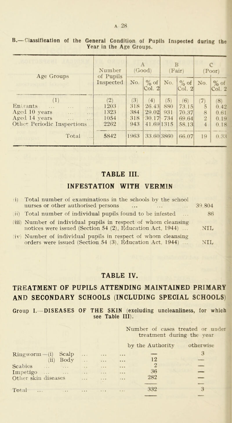 B.— Classification of the General Condition of Pupils Inspected during the Year in the Age Groups. Age Groups Number of Pupils Inspected A (Good) B (Fair; ( (Pc )or) No. %of Col. 2 No. %of Col. 2 No. %of Col. 2 (1) (2) (3) (4) (3) (6) (7) f8) Eu'. rants 1203 318 26.43 880 73.15 5 0.42 Aged 10 years 1323 384 29.02 931 70.37 8 0.61 Aged 14 years 1054 318 30.17 734 69.64 2 0.19 Otlie’' Periodic Tns])eclion.s 2262 943 41.69 1315 58.13 4 0.18 Total 5842 1963 33.60 3860 66.07 19 0.33 TABLE III. INFESTATION WITH VERMIN li) Total number of examinations in the schools by the school nurses or other authorised persons ... ... 39.804 ,ii) Total number of individual pupils found to be infested ... 86 (iii) Number of individual pupils in respect of whom cleansing notices were issued (Section 54 (2), Education Act, 1944) ... .NIL 'ivi Number of individual pupils in respect of whom cleansing orders were issued (Section 54 (3), Education Act, 1944) ... NIL TABLE IV. TREATMENT OF PUPILS ATTENDING MAINTAINED PRIMARY AND SECONDARY SCHOOLS (INCLUDING SPECIAL SCHOOLS) Group I.—DISEASES OF THE SKIN (excluding uncleanliness, for which see Table III). Number of cases treated or under treatment during the year by the Authority otherwise Ringworm—(i) Scalp ... ... ... — 3 (ii) Body .. ... ... 12 — Scabies ... .. ... 2 — Imj^etigo ... ... .. ... ... 36 — Other skin di.seases ... ... ... 282 — 3