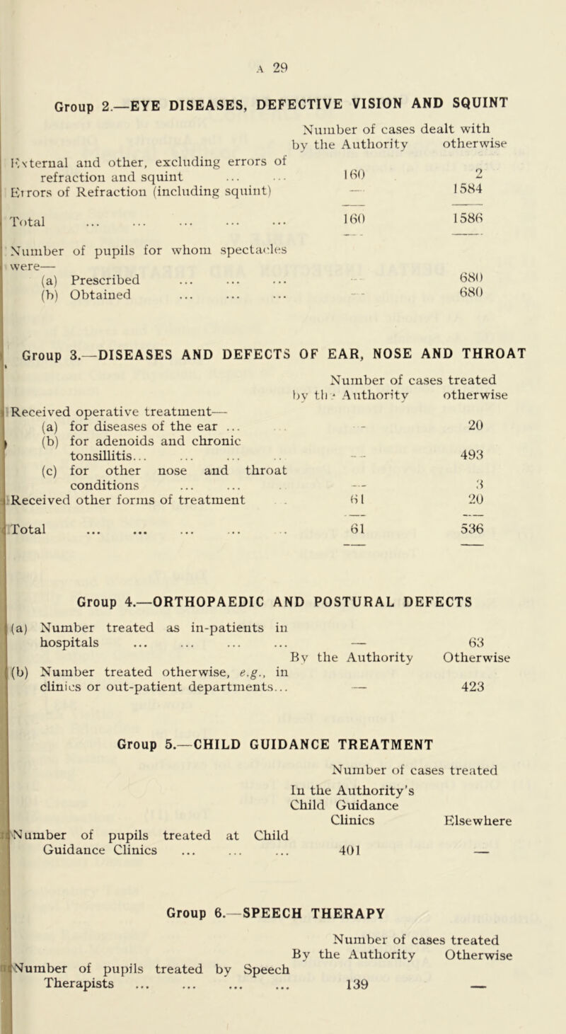 Group 2.—EYE DISEASES, DEFECTIVE VISION AND SQUINT Number of cases dealt with by the Authority b'\ternal and other, excluding errors of refraction and squint ... ... I ^^9 Errors of Refraction (including squint) Total 190 Number of pupils for whom spectac'les were— (a) Prescribed (h) Obtained Group 3.—DISEASES AND DEFECTS OF EAR, NOSE AND THROAT Number of cases treated by til ' Authority otherwise Received operative treatment— (a) for diseases of the ear ... ■ - 20 , (b) for adenoids and chronic tonsillitis... 493 (c) for other nose and throat conditions — .3 Received other forms of treatment . . 61 20 ••• ••• ... 61 536 otherwise 2 1584 1588 680 680 Group 4.—ORTHOPAEDIC AND POSTURAL DEFECTS (a) Number treated as in-patients in hospitals ... ... ... ... — Bv the Authority (b) Number treated otherwise, e.g., in clinics or out-patient departments... — 68 Otherwise 423 Group 5.—CHILD GUIDANCE TREATMENT / I N umber of pupils Guidance Clinics treated Number of cases treated In the Authority’s Child Guidance Clinics Elsewhere at Child 401 — : Group 6.—SPEECH THERAPY » J Number of cases treated ' By the Authority Otherwise IJ^Number of pupils treated by Speech Therapists 139 — I •« I