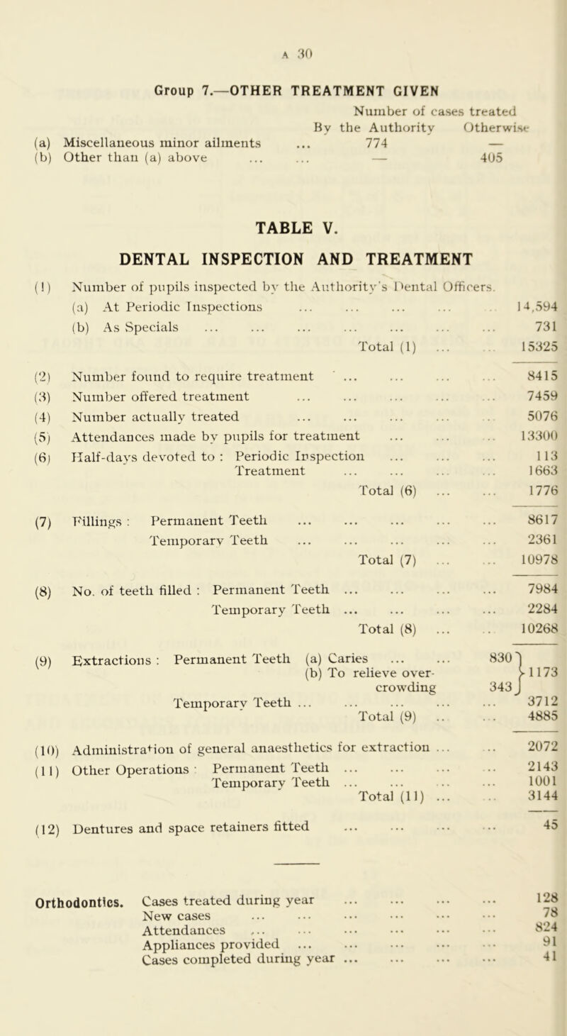 Group 7.—OTHER TREATMENT GIVEN Number of cases treated By the Authority Otherwise (a) Miscellaneous minor ailments ... 774 — (b) Other than (a) above ... ... — 405 TABLE V. DENTAL INSPECTION AND TREATMENT (!) Number of pupils inspected by the Authority’s I'ental Officers. (a) At Periodic Inspections ... ... ... ... 14,594 (b) As Specials ... ... ... ... ... ... ... 731 Total (1) ... ... 15325 (2) Number found to require treatment ... ... ... ... 8415 (3) Number offered treatment ... ... ... ... ... 7459 (4) Number actually treated ... ... ... ... .. 5076 (5) Attendances made by pupils for treatment ... ... ... 13300 (6j Half-days devoted to : Periodic In.spection ... ... ... 113 Treatment ... ... ... ... 1663 Total (6) 1776 (7) Fillings : Permanent Teeth ... ... ... ... ... 8617 Temporarv Teeth ... ... ... ... ... 2361 Total (7) 10978 (8) No. of teeth filled ; Permanent Teeth ... 7984 Temporary Teeth ... ... ... ... 2284 Total (8) 10268 (9) Extractions; Permanent Teeth (a) Caries ... ... 830') (b) To relieve over- >1173 crowding 343 J Temporarv Teeth ... ... ... ... ... 3712 Total (9) 4885 (10) Administration of general anaesthetics for extraction ... .. 2072 (11) Other Operations • Permanent Teeth 2143 Temporarv Teeth ... ... .. ... 1001 Total (11) 3144 (12) Dentures and space retainers fitted 45 Orthodontics. Cases treated during year 128 New cases ... ••• ••• ••• ••• ••• 78 Attendances ,.. ... ... ••• ••• ••• Appliances provided ... ... ... ... ... ^ i Cases completed during year ... ... ... ... 41