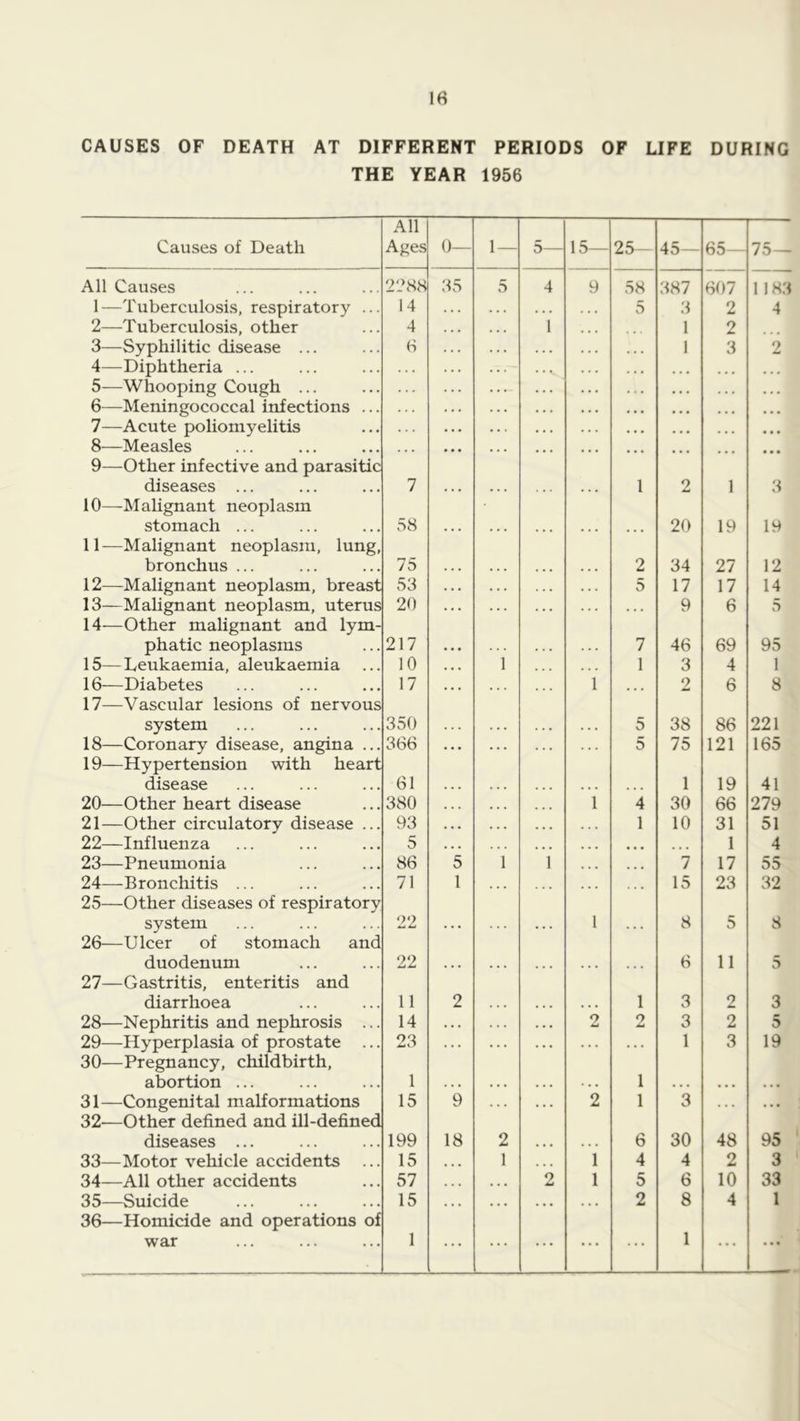 CAUSES OF DEATH AT DIFFERENT PERIODS OF LIFE DURING THE YEAR 1956 Causes of Death All Ages 0— 1 — 5— 15— 25- 45— 65— 75— All Causes 2288 35 5 4 9 58 387 607 1 183 1—Tuberculosis, respiratory ... 14 . • • . . . 5 3 2 4 2—Tuberculosis, other 4 1 • • . 1 2 3—Syphilitic disease ... 6 1 3 2 4—Diphtheria ... . . . 5—Whooping Cough ... . . . 6—Meningococcal infections ... . • • 7—Acute poliomyelitis . . . 8—Measles • • • 9—Other infective and parasitic diseases ... 7 1 2 1 3 10—Malignant neoplasm stomach ... 58 20 19 19 11—Malignant neopla.sm, lung. bronchus ... 75 • • • 2 34 27 12 12—Malignant neoplasm, breast 53 . . . 5 17 17 14 13—Mahgnant neoplasm, uterus 20 • . . 4 4 4 9 6 5 14—Other malignant and lym- phatic neoplasms 217 . . . 7 46 69 95 15—Leukaemia, aleukaemia 10 1 • > . 1 3 4 1 16—Diabetes 17 1 4 4 4 2 6 8 17—Vascular lesions of nervous system 350 « « 4 5 38 86 221 18—Coronary disease, angina ... 366 4 . . 5 75 121 165 19—Hypertension with heart disease 61 1 19 41 20—Other heart disease 380 1 4 30 66 279 21—Other circulatory disease ... 93 . . . 1 10 31 51 22—Influenza 5 4.4 • • • 4 4 4 1 4 23—Pneumonia 86 5 1 1 4 4 4 4 4 4 7 17 55 24—Bronchitis ... 71 1 4 4 4 4 4 4 15 23 32 25—Other diseases of respiratory system 22 . . • 1 4 4 4 8 5 8 26—Ulcer of stomach and duodenum 22 . • • 4 4 4 4 4 4 6 11 5 27—Gastritis, enteritis and diarrhoea 11 2 4 4 4 1 3 2 3 28—Nephritis and nephrosis ... 14 • • . 2 2 3 2 5 29—Hyperplasia of prostate ... 23 . . . . 4 4 4 4 4 1 3 19 30—Pregnancy, childbirth. abortion ... 1 . . • • 4 4 1 4 4 4 • • • 4 4 • 31—Congenital malformations 15 9 2 1 3 4 4 4 • 4 • 32-—Other defined and ill-defined diseases ... 199 18 2 6 30 48 95 33—Motor vehicle accidents 15 • • • 1 1 4 4 2 3 34—All other accidents 57 • • • « • • 2 1 5 6 10 33 35—Suicide 15 • • • • • • 4 4 4 2 8 4 1 36—Homicide and operations of 1 1 war • . . • • • • 4 • 4 4 4 4 4 • • • •