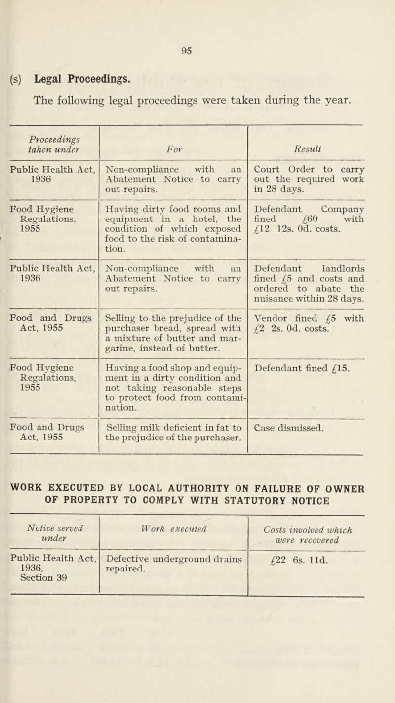 (s) Legal Proceedings. The following legal proceedings were taken during the year. Proceedings taken under For Result Public Health Act, 1936 Non-compliance with an Abatement Notice to carry out repairs. Court Order to carry out the required work in 28 days. Food Hygiene Regulations, 1955 Having dirty food rooms and equipment in a hotel, the condition of which exposed food to the risk of contamina- tion. Defendant Company fined ;^60 with ;^12 12s. Od. costs. Public Health Act, 1936 Non-compliance with an Abatement Notice to carry out repairs. Defendant landlords fined £S and costs and ordered to abate the nuisance within 28 days. Food and Drugs Act, 1955 Selling to the prejudice of the purchaser bread, spread with a mixture of butter and mar- garine, instead of butter. Vendor fined with £2 2s. Od, costs. Food Hygiene Regulations, 1955 Having a food shop and equip- ment in a dirty condition and not taking reasonable steps to protect food from contami- nation. Defendant fined ;^15, Food and Drugs Act, 1955 Selling milk deficient in fat to the prejudice of the purchaser. Case dismissed. WORK EXECUTED BY LOCAL AUTHORITY ON FAILURE OF OWNER OF PROPERTY TO COMPLY WITH STATUTORY NOTICE Notice served Work executed Costs involved which under were recovered Public Health Act, Defective underground drains £22 6s. lid. 1936, Section 39 repaired.