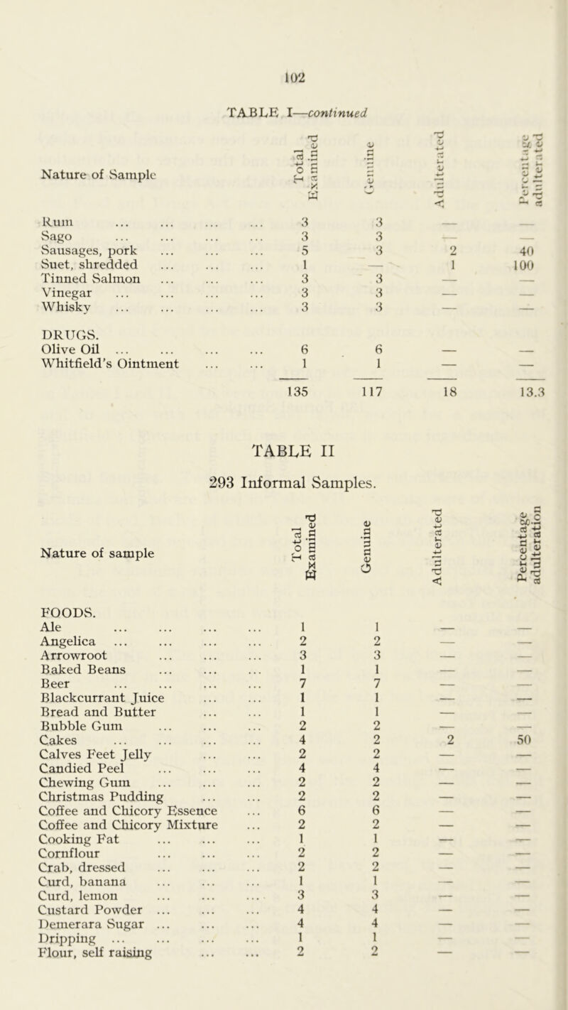 TABLE I—continued a o 4-* U .id • C Nature of Sample b G H « i) V r b a -* es Rum 3 3 Sago . . . 3 3 — — Sausages, pork . . . 5 3 2 40 Suet, shredded • • • 1 — 1 100 Tinned Salmon 3 3 — — Vinegar . . . 3 3 — — Whisky 3 3 — — DRUGS. Olive Oil ... 6 6 Whitfield’s Ointment 1 1 — — 135 117 18 13.3 TABLE II 293 Informal Samples. 0) a * X) OJ 4-> 03 ^ c bfi.- .!_> 03 Nature of sample 4-> 0 B Jh cS G g 0) rt ^ S ^ u M m o G X! < *-• G aJ FOODvS. Ale • • • 1 1 — — Angelica . • • 2 2 — — Arrowroot • • • 3 3 — — Baked Beans • • • 1 1 — — Beer • • • 7 7 — — Blackcurrant Juice • • • 1 1 — — Bread and Butter • • • 1 1 — — Bubble Gum • • • 2 2 — — Cakes 4 2 2 50 Calves P'eet Jelly • • • 2 2 — — Candied Peel • • • 4 4 — — Chewing Gum • • • 2 2 — — Christmas Pudding . • . 2 2 — — Coffee and Chicory Essence 6 6 — — Coffee and Chicory Mixture 2 2 — — Cooking Fat • • • 1 1 — — Cornflour ■ • • 2 2 — — Crab, dressed • • • 2 2 — — Curd, banana • • • . 1 1 — — Curd, lemon • . • • 3 3 — — Custard Powder ... • • • • 4 4 — — Demerara Sugar ... • . • 4 4 — — Dripping ... ... 1 1 — — Flour, self raising • • • • • 0 • ^ o — —