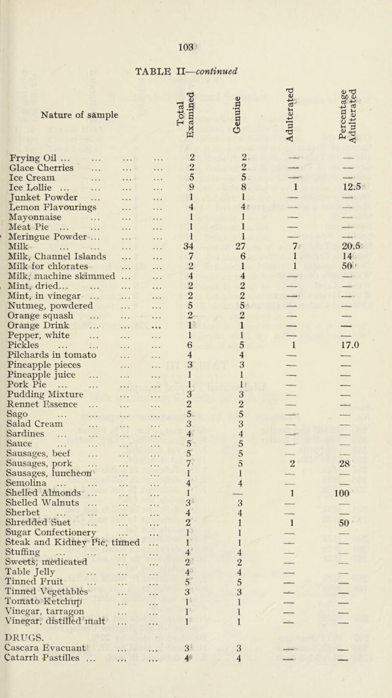 103^ TABLE II—continued Nature of sample <v a '3 d 0) O Frying Oil ... ... ... ... 2 Glace Cherries ' ... ... ... 2 Ice Cream ... ... ... 5 Ice Lollie ... ... ... ... 9 Junket Powder ... ... ... 1 Lemon Flavourings ... ... 4 Mayonnaise ... ... ... 1 Meat Pie ... ... ... ... 1 Meringue Powder ... ... ... 1 Milk 34 Milk, Channel Islands ... ... 7 Milk for chlorates ... ... 2 Milk, machine skimmed ... ... 4 Mint, dried... ... ... ... 2 Mint, in vinegar ... ... ... 2 Nutmeg, powdered ... ... 5 Orange squash ... ... ... 2 Orange Drink ...• ... ... 1 Pepper, white ... ... ... 1 Pickles ... ... ... ... 6 Pilchards in tomato ... ... 4 Pineapple pieces ... ... 3 Pineapple juice ... ... ... 1 Pork Pie ... ... ... ... I Pudding Mixture ... ... 3 Rennet Essence ... ... ... 2 Sago ... ... ... ... 5 Salad Cream ... ... ... 3 Sardines ... ... ... ... 4 Sauce ... ... ... ... 5 Sausages, beef ... ... ... 5 Sausages, pork ... ... ... 7 Sausages, luncheon* ... ... 1 Semolina ... ... ... ... 4 Shelled Almonds ... ... ... 1 Shelled Walnuts ... ... ... 3 Sherbet ... ... ... ... 4 Shredded‘Suet ... ... ... 2 Sugar Confectionery ... ... 1 Steak and Kidhey Pie, tinned ... 1 Stuffing ... ... ... ... 4 Sweets; medicated ... ... 2 Table Jelly ... ... ... 4 Tinned Fruit ... ... ... 5 Tinned Vegetkbles ... ... 3 Tomato Ketchup ... ... p Vinegar, tarragon ... ... 1 Vinegar, distilled malt ... ... 1 DRUGS. Cascara Evacuant ... ... 3 2 2 5 8 1 4 1 1 1 27 6 1 4 2 2 5 2 1 1 5 4 3 1 D 3 2 5 3 4 5 5 5 1 4 3 4 1 1 1 4 2 4 5 3 1 1 1 3