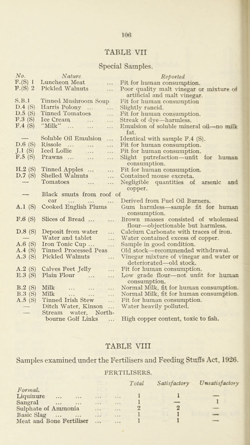 Special Samples. No. Nature F.(S) 1 Luncheon Meat F.(S) 2 Pickled Walnuts S.B.l Tinned Mushroom Souj) D.4 (S) Harris Polony ... Tinned Tomatoes D.5 (S) F.3 (S) Ice Cream F.4 (S) “Milk” - - - Soluble Oil Emulsion .. D.6 (S) Rissole ... J.l (S) Iced Lollie F.5 (S) Prawns ... H.2 (S) Tinned Apples ... D.7 (S) Shelled Walnuts — Tomatoes — Black smuts from roof car A.l (S) Cooked Enghsh Pliims F.6 (S) SUces of Bread ... D.8 (S) Deposit from water — Water and tablet A.6 (S) Iron Tonic Cup ... A.4 (S) Tinned Processed Peas A.3 (S) Pickled Walnuts A.2 (S) Calves Feet Jelly E.3 (S) Plain Flour B.2 (S) Milk B.3 (S) Milk A.5 (S) Tinned Irish Stew — Ditch Water, Kinson ... — Stream water, North- bourne Goh Links Reported Fit for human consumption. Poor quahty malt vinegar or mixture of artificial and malt vinegar, fi'it for human consumption .Slightly rancid. Fit for human consumption. Streak of dye-—harmless. Emulsion of soluble mineral oil—no milk fat. Identical with sample F.4 (S). Fit for human consumption. Fit for human consumption. Slight putrefaction—unfit for human consumption. Fit for human consumption. Contained mouse excreta. Negligible quantities of arsenic and copper, of Derived from Fuel Oil Burners. Gum harmless—sample fit for human consumption. Brown masses consisted of wholemeal flour—objectionable but harmless. Calcium Carbonate with traces of iron. Water contained excess of copper. Sample in good condition. Old stock—recommended withdrawal. Vinegar mixture of vinegar and water or deteriorated—old stock. Fit for human consumption. Low grade flour—not unfit for human consumption. Normal Milk, fit for human consumption. Normal Milk, fit for human consumption. Fit for human consumption. Water heavily polluted. High copper content, toxic to fish. TABLE VIII Samples examined under the Fertilisers and Feeding Stuffs Act, 1926. FERTILISERS. Formal. Total Satisfactory Unsatisfactory Liquinure 1 1 — Sangral 1 — 1 Sulphate of Ammonia 2 2 — Basic Slag 1 1 — Meat and Bone Fertiliser ... 1 1 —•