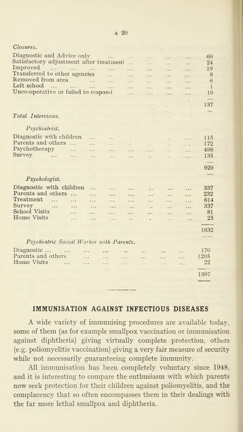 Closures. Diagnostic and Advice only Satisfactory adjustment after treatment . Improved Transferred to other agencies Removed from area Left school Unco-operative or failed to respond Total Interviews. Psychiatrist. Diagnostic with children Parents and others ... Psychotherapy Survey Psychologist. Diagnostic with children Parents and others ... Treatment Survey School Visits Home Visits Psychiatric Social Worker with Parents. Diagnostic ... Parents and others Home Visits 69 24 19 8 6 1 10 137 115 172 498 135 920 337 232 614 337 81 25 1632 170 1205 22 1397 IMMUNISATION AGAINST INFECTIOUS DISEASES A wide variety of immunising procedures are available today, some of them (as for example smallpox vaccination or immunisation against diphtheria) giving virtually complete protection, others (e.g. poliomyelitis vaccination) giving a very fair measure of security while not necessarily guaranteeing complete immunity. All immunisation has been completely voluntary since 1948, and it is interesting to compare the enthusiasm with which parents now seek protection for their children against poliomyelitis, and the complacency that so often encompasses them in their deaUngs with the far more lethal smallpox and diphtheria.