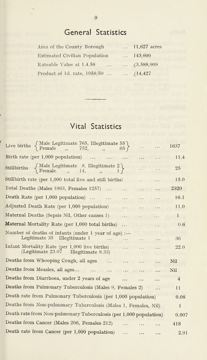 General Statistics Area of the County Borough Estimated Civilian Population Rateable Value at 1.4.58 Product of Id. rate, 1958/59 ... 11,627 acres 143,600 ;/;3,588,909 /14,427 Vital Statistics 1 ivp Legitimate 765, Illegitimate 55 \ Eive Dirtns -^pgjjiale „ 7v52, „ 65/ Birth rate (per 1,000 population) Stillbirths / Legitimate 8, Illegitimate 2 \ /Female „ 14, ,, 1/ Stillbirth rate (per 1,000 total live and still births) Total Deaths (Males 1063, Females 1257) Death Rate (per 1,000 population) ... Adjusted Death Rate (per 1,000 population) Maternal Deaths (Sepsis Nil, Other causes 1) Maternal Mortality Rate (per 1,000 total births) ... Number of deaths of infants (under 1 year of age) :— Legitimate 35 Illegitimate 1 Infant Mortality Rate (per 1,000 live births) (Legitimate 23.07 Illegitimate 8.33) Deaths from Whooping Cough, all ages Deaths from Measles, all ages... Deaths from Diarrhoea, under 2 years of age Deaths from Pulmonary Tuberculosis (Males 9, Females 2) Death rate from Pulmonary Tuberculosis (per 1,000 population) Deaths from Non-pulmonary Tuberculosis (Males 1, Females, Nil) Death rate from Non-pulmonary Tuberculosis (per 1,000 population) Deaths from Cancer (Males 206, Females 212) Death rate from Cancer (per 1,000 population) 1637 11.4 25 15.0 2320 16.1 11.0 1 0.6 36 22.0 Nil Nil 4 11 0.08 1 0.007 418 2.91