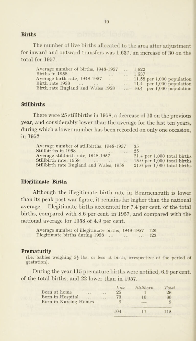 Births The number of live births allocated to the area after adjustment for inward and outward transfers was 1,637, an increase of 30 on the total for 1957. Average number of births, 1948-1957 Births in 1958 Average birth rate, 1948-1957 Birthrate 1958 Birth rate England and Wales 1958 1,622 I, 637 II. 58 per 1,000 population 11.4 per 1,000 population 16.4 per 1,000 population Stillbirths There were 25 stillbirths in 1958, a decrease of 13 on the previous year, and considerably lower than the average for the last ten years, during which a lower number has been recorded on only one occasion, in 1952. Average number of stillbirths, 1948-1957 Stillbirths in 1958 ... Average stillbirth rate, 1948-1957 Stillbirth rate, 1958 vStillbirth rate England and Wales, 1958 35 25 21.4 per 1,000 total births 15.0 per 1,000 total births 21.6 per 1,000 total births Illegitimate Births Although the illegitimate birth rate in Bournemouth is lower than its peak post-war figure, it remains far higher than the national average. Illegitimate births accounted for 7.4 per cent, of the total births, compared with 8.6 per cent, in 1957, and compared with the national average for 1958 of 4.9 per cent. Average number of illegitimate births, 1948-1957 129 Illegitimate births during 1958 ... ... ... 123 Prematurity (i.e. babies weighing 5| lbs. or less at birth, irrespective of the period of gestation). During the year 115 premature births were notified, 6.9 per cent, of the total births, and 22 lower than in 1957. Live Stillborn Total Born at home 25 1 26 Born in Hospital 70 10 80 Born in Nursing Homes 9 — 9 104 11 115