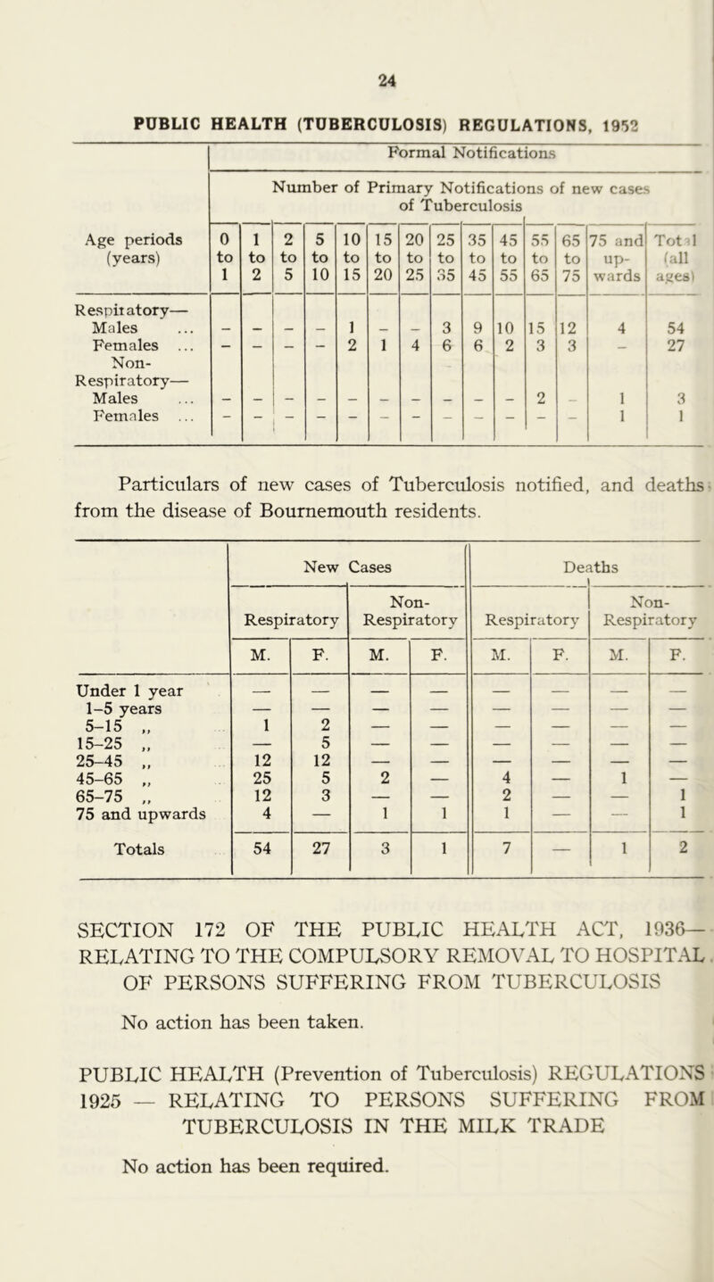 PUBLIC HEALTH (TUBERCULOSIS) REGULATIONS, 1952 Formal Notifications Number of Primary Notifications of new cases of Tuberculosis Age periods (years) 0 to 1 1 to 2 2 to 5 5 to 10 10 to 15 15 to 20 20 to 25 25 to 35 35 to 45 45 to 55 55 to 65 65 to 75 75 and up- wards Tot 1 fall ages) Respit atory— Males 1 3 9 10 15 12 4 54 Females — — — — 2 1 4 6 6 2 3 3 — 27 Non- Respiratory— Males 2 1 3 P'emales 1 1 Particulars of new cases of Tuberculosis notified, and deaths' from the disease of Bournemouth residents. New Cases Def iths Respiratory Non- Respiratory Respiratory Non- Respiratory M. F. M. F. M. F. M. F. Under 1 year 1-5 years — — — — — — — — 5-15 1 2 — — — — — — 15-25 .. — 5 — — — — — — 25-45 „ 12 12 — — — — — — 45-65 „ 25 5 2 — 4 — 1 — 65-75 „ 12 3 — — 2 — — 1 75 and upwards 4 — 1 1 1 — — 1 Totals 54 27 3 1 7 — 1 2 SECTION 172 OF THE PUBLIC HEALTH ACT, 1936— RELATING TO THE COMPULSORY REMOVAL TO HOSPITAL OF PERSONS SUFFERING FROM TUBERCULOSIS No action has been taken. PUBLIC HEALTH (Prevention of Tuberculosis) REGULATIONS 1925 — RELATING TO PERSONS SUFFERING FROM TUBERCULOSIS IN THE MILK TRADE No action has been required.