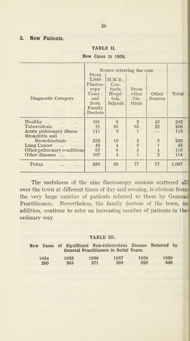 3. New Patients. TABLE II. New Cases in 1959. Source referring the case From 2,840 M.M.R.. Fluoros- Con- copy tacts, From Cases ; Hospi- other Other Total Diagnostic Category and tals. Dis- Sources from Schools tricts Family Doctors Healthy ... 191 6 2 43 242 Tuberculosis 71 50 63 22 206 Acute pulmonary illness Bronchitis and 111 3 1 — 115 Bronchiectasis 228 10 2 5 245 Lung Cancer 45 4 5 1 55 Other pulmonary conditions 97 6 3 4 no Other diseases ... 107 4 1 2 114 Total 850 83 77 77 1,087 The usefulness of the nine fluoroscopy sessions scattered alll over the town at different times of day and evening, is obvious fromJ the very large number of patients referred to them by Generaii Practitioners. Nevertheless, the family doctors of the town, inrJ addition, continue to refer an increasing number of patients in thci ordinary way. TABLE III. New Cases of Significant Non-tuberculous Disease Referred by General Practitioners in Serial Years. 1954 260 1955 363 1956 371 1957 395 1958 529 1959 588 I