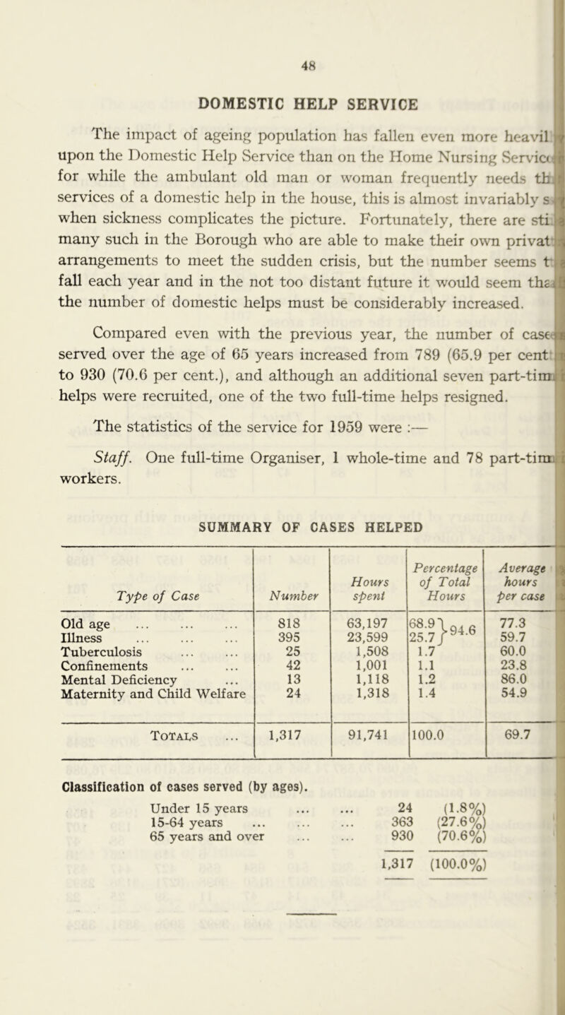 DOMESTIC HELP SERVICE The impact of ageing population has fallen even more heavil upon the Domestic Help Service than on the Home Nursing vServ'io* for while the ambulant old man or woman frequently needs th- services of a domestic help in the house, this is almost invariably s- when sickness complicates the picture. Fortunately, there are sti. many such in the Borough who are able to make their own private arrangements to meet the sudden crisis, but the number seems t* fall each year and in the not too distant future it would seem thsd the number of domestic helps must be considerably increased. Compared even with the previous year, the number of case served over the age of 65 years increased from 789 (65.9 per cent' to 930 (70.6 per cent.), and although an additional seven part-tim helps were recruited, one of the two full-time helps resigned. The statistics of the service for 1959 were :— Staff. One full-time Organiser, 1 whole-time and 78 part-tinnfc workers. I SUMMARY OF CASES HELPED Percentage ■■■ f Average \\ Hours of Total hours i ^ Type of Case Number spent Hours per case \t Old age 818 63,197 25.7/ 77.3 Illness 395 23,599 59.7 j 60.0 1 23.8 1 Tuberculosis 25 1,508 1.7 Confinements 42 1,001 1.1 Mental Deficiency 13 1,118 1.2 86.0 ; 54.9 Maternity and Child Welfare 24 1,318 1.4 Totals 1,317 91,741 100.0 69.7 ^ ^ I I Classification of cases served (by ages). Under 15 years 15-64 years 65 years and over 24 (I.80/0) 363 (27.6%) 930 (70.6%) 1,317 (100.0%)