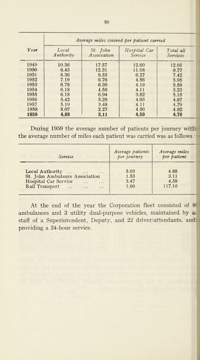 Year Av erage miles covered per patient carried Local A uthority St. John A ssociation Hospital Car Service Total all Services 1949 10.36 17.57 12.60 12.05 1950 8.43 12.31 11.08 9.77 1951 8.36 8.53 6.27 7.42 1952 7.19 6.76 4.56 5.95 1953 6.78 6.30 4.19 5.58 1954 6.18 4.58 4.11 5.23 1955 6.18 6.94 3.82 5.15 1956 5.42 5.28 4.03 4.87 1957 5.19 3.48 4.11 4.79 1958 5.07 2.21 4.50 4.82 1959 4.88 3.11 4.59 4.76 During 1959 the average number of patients per journey withi r the average number of miles each patient was carried was as follows . i Service Average patients per journey Average miles per patient Local Authority ... 5.03 4.88 St. John Ambulance Association 1.53 3.11 Hospital Car Service 3.47 4.59 Rail Transport 1.00 117.16 At the end of the year the Corporation fleet consisted of 8^ 1 ambulances and 3 utihty dual-purpose vehicles, maintained by a. ' staff of a Superintendent, Deputy, and 22 driver/attendants, and t providing a 24-hour service.