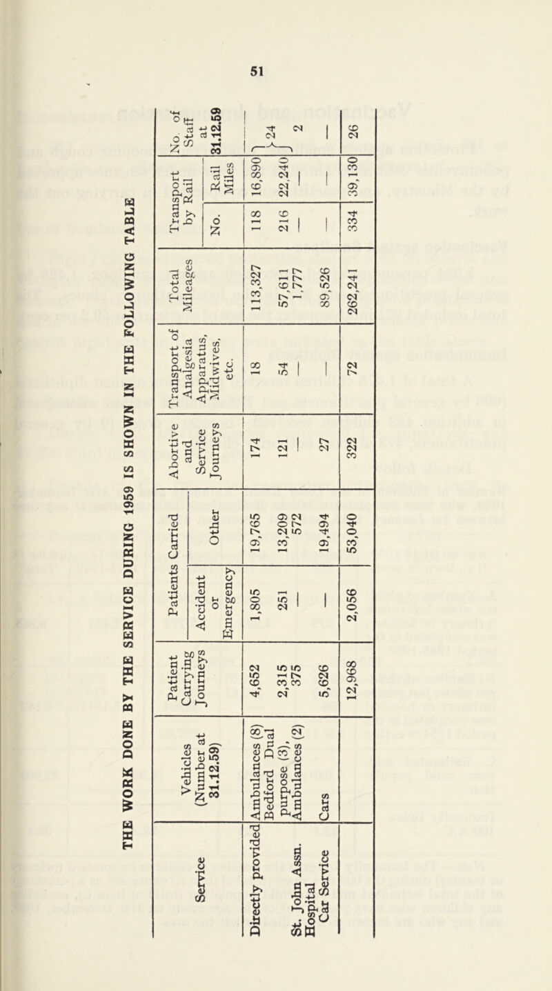 THE WORK DONE BY THE SERVICE DURING 1959 IS SHOWN IN THE FOLLOWING TABLE