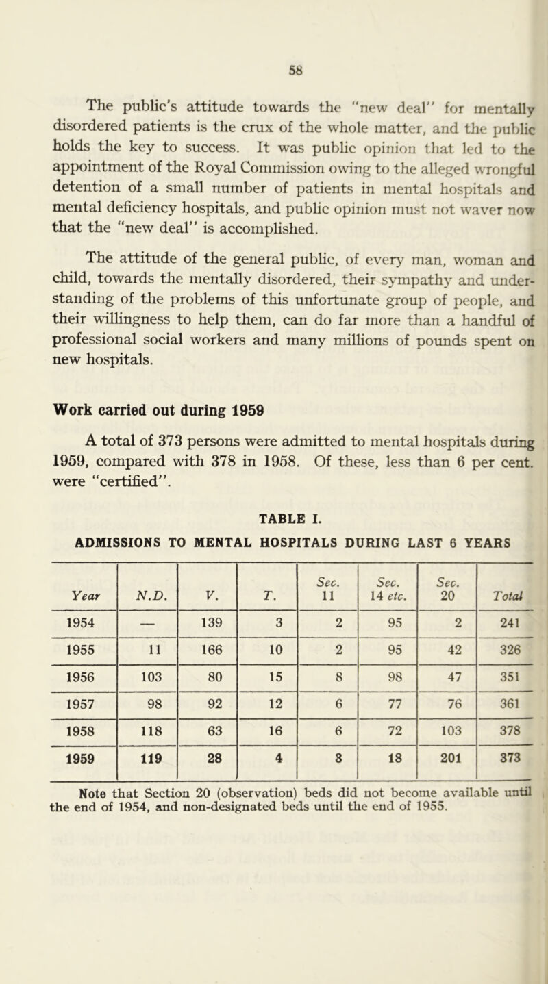 The public's attitude towards the “new deal for mentally disordered patients is the crux of the whole matter, and the public holds the key to success. It was public opinion that led to the appointment of the Royal Commission owing to the alleged wrongful detention of a small number of patients in mental hospitals and mental deficiency hospitals, and pubHc opinion must not waver now that the “new deal is accomplished. The attitude of the general public, of eveiy^ man, woman and child, towards the mentally disordered, their sympathy and under- standing of the problems of this unfortunate group of people, and their wilHngness to help them, can do far more than a handful of professional social workers and many milHons of pounds spent on new hospitals. Work carried out during 1959 A total of 373 persons were admitted to mental hospitals during 1959, compared with 378 in 1958. Of these, less than 6 per cent, were “certified. TABLE I. ADMISSIONS TO MENTAL HOSPITALS DURING LAST 6 YEARS Year N.D. V. r. Sec. 11 Sec. 14 etc. Sec. 20 Total 1954 — 139 3 2 95 2 241 1955 11 166 10 2 95 42 326 1956 103 80 15 8 98 47 351 1957 98 92 12 6 77 76 361 1958 118 63 16 6 72 103 378 1959 119 28 4 8 18 201 373 Note that Section 20 (observation) beds did not become available until the end of 1954, and non-designated beds until the end of 1955.