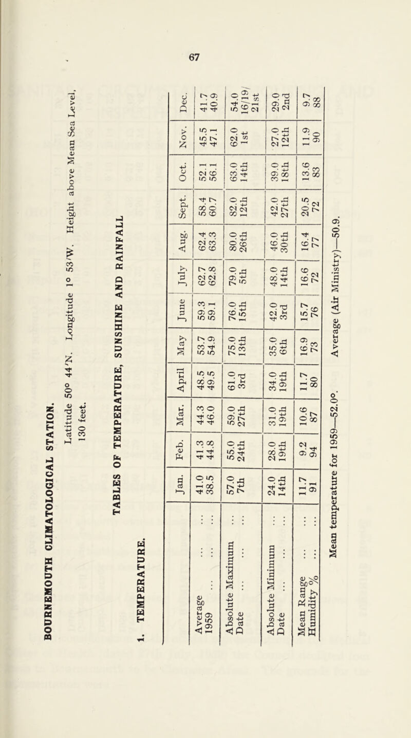 BOURNEMOUTH CLIMATOLOGICAL STATION. v > c3 <V C/) 0 rt <u > o X o U5 -M V o rt CO h4 < fa 2 < ffi Q % < fa K s C#) ss CD fa H < fa fa s fa fa O fa < H fa fa fa H < fa fa fa s fa H Dec. 41.7 40.9 54.0 16/19/ 21st 29.0 2nd 00 Nov. j 45.5 47.1 62.0 1st 27.0 12th 06 611 Oct. 52.1 56.1 63.0 14th 39.0 18th 13.6 83 Sept. 58.4 60.7 82.0 12th 42.0 27th 20.5 72 Aug. 62.4 63.3 80.0 26th 46.0 30th 16.4 77 July 62.7 62.8 79.0 5th j i 48.0 14th 16.6 72 June 59.3 59.1 76.0 15th 42.0 3rd 15.7 76 May 53.7 54.9 75.0 13th 35.0 6th 16.9 73 1 Average 1959 Absolute Maximum Date Absolute Minimum Date Mean Range Humidity % Mean temperature for 1959—52.0°. Average (Air Ministry)—50.9.