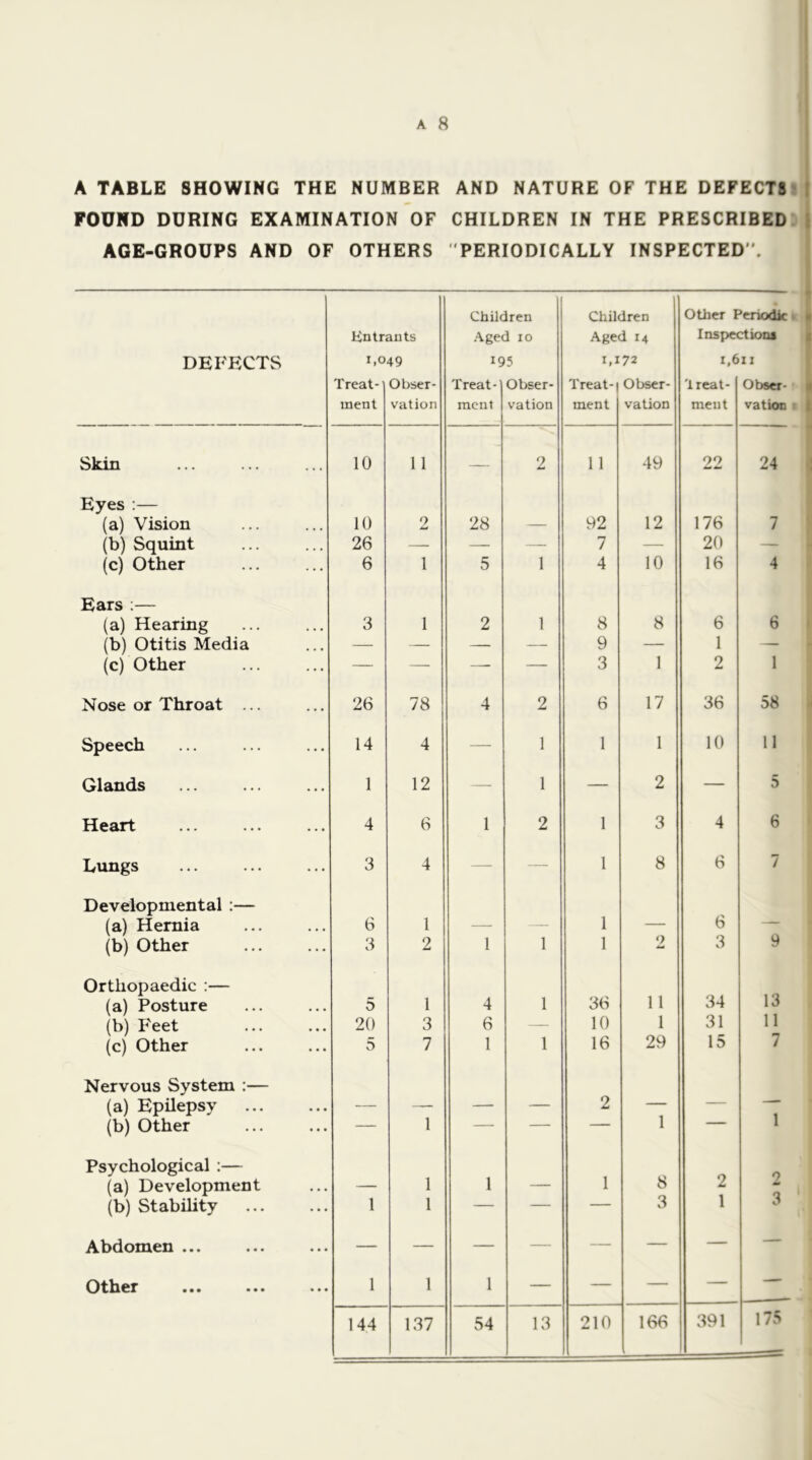 A TABLE SHOWING THE NUMBER AND NATURE OF THE DEFECTS FOUND DURING EXAMINATION OF CHILDREN IN THE PRESCRIBED AGE-GROUPS AND OF OTHERS PERIODICALLY INSPECTED. DEFECTS Kntr 1,0 Treat- ment ants 49 Obser- vation Chile .\ge( 19 Treat- ment Iren 3 10 5 Obser- vation Chili Age( I,I Treat-) ment Iren 3 14 72 Obser- vation Other I Insp>e« 1,6 'treat- ment ’eriodk irtiooa 11 Obser- vation Skin 10 1 1 — 2 1 1 49 99 24 Eyes :— (a) Vision 10 2 28 — 92 12 176 7 (b) Squint 26 — — — 7 — 20 - (c) Other 6 1 5 1 4 10 16 4 Ears ;— (a) Hearing 3 1 2 1 8 8 6 6 (b) Otitis Media — — — — 9 — 1 — (c) Other — — —- — 3 1 2 1 Nose or Throat ... 26 78 4 2 6 17 36 58 Speech 14 4 —- 1 1 1 10 11 Glands 1 12 — 1 — 2 — 5 Heart 4 6 1 2 1 3 4 6 Lungs 3 4 —■ — 1 8 6 7 Developmental :— 6 (a) Hernia 6 1 — — 1 — — (b) Other 3 2 1 1 1 0 3 9 Orthopaedic :— 11 34 13 (a) Posture 5 1 4 1 36 (b) Feet 20 3 6 — 10 1 31 11 (c) Other 5 7 1 1 16 29 15 7 Nervous System :— (a) Epilepsy — — — — 2 — — 1 (b) Other — 1 — — ■ ■ 1 Psychological :— 1 8 9 3 (a) Development — 1 1 — 2 (b) Stability 1 1 — — ~ — 3 1 ••• ••• — — — — — — — — ••• ••• 1 1 1 — — — — — 144 137 54 13 210 166 391 175