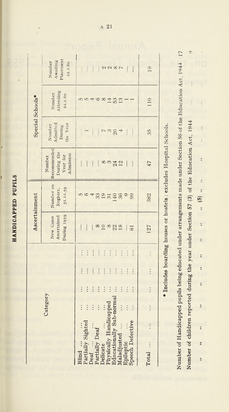 HANDICAPPED PUPILS II v- 5^ C 4^ i; *5 S C P ^ > o >■- < I o '•O c<l O'! X CTi * 3 o CJ CO 3 o lU a CO u H u a < o •~c mx'^xx'^xx r—< £ SC C ^ IS ^ s e s ^ Q ^ ^ 1 1 X c ^ 1 1 I 1 O-J 1 1 ij B 3 •O 0^ 41 C -w a; B “ a -c O 3 V Q 0$ Si '*-< (/) ^ -3 s I p*' 2 iC X X CN '-' 0 CN U u« 44 U-) V LO bo N X X X Oi — O X O'. OS <N p <v B ►H HH X ^ X Tf X O'. X X a a •wH rt X fO Os u 4> w (U q ON U C3 M CO C4 cd 0£ .s 1 1 1 X O X <N X 1 < tH o; III CM — 1 X <N 44 < 3 C u O £J0 4) -*-> a a rt 6 . : a; . •4-* 43 CuO CO : ^ PQ PL. tj 0) Oi o A y 42 1“ cC • 0) Q HH 1^ P>. p ns 4) 4J a; 4J cd ^ 2 cd 3 -a CO 3 o ••H CO 4> >^P cd cd 3 43 cd (U > •yH o 4) o; a-g a<l^ <V Q fi; Q S w ^ w CO C0 4-> O H tci C o 3 CO a cn O ffi 73 o; X) 3 W 4> JS 3 ■M CO C 43 CO 4) CO S O 43 W) •S T3 M cC O 43 S t3 P 3 C3 Number of Handicapped pupils being educated under arrangements made under Section 56 of the Education Act, 194A 17 Number of children reported during the year under Section 57 (3) of the Education Act, 1944 9