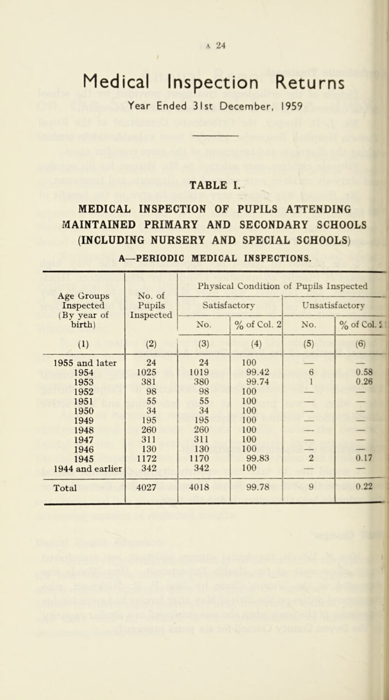 Medical Inspection Returns Year Ended 31st December, 1959 TABLE I. MEDICAL INSPECTION OF PUPILS ATTENDING MAINTAINED PRIMARY AND SECONDARY SCHOOLS (INCLUDING NURSERY AND SPECIAL SCHOOLS) A—PERIODIC MEDICAL INSPECTIONS. Age Groups Inspected (By year of birth) (1) No. of Pupils Inspected (2) Physical Condition of Pupils Inspected Satisfactory Unsatisfactory No. % of Col. 2 No. % of Col. 5: (3) (4) (5) (6) 1955 and later 24 24 100 1954 1025 1019 99.42 6 0.58 1953 381 380 99.74 1 0.26 1952 98 98 100 — — 1951 55 55 100 — — 1950 34 34 100 — — 1949 195 195 100 — — 1948 260 260 100 — — 1947 311 311 100 — — 1946 130 130 100 — — 1945 1172 1170 99.83 2 0.17 1944 and earlier 342 342 100 — — Total 4027 4018 99.78 9 0.22 ]