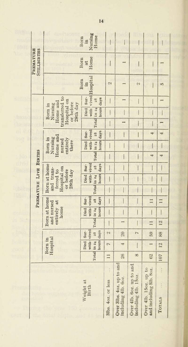 9 w ffi M & H < m W ^ M Born in Nursing Home 1 1 1 1 1 Born at Home 1 - 1 1 Born in Hospital C-J 1 in CO W H >-i Born in Nursing Home and transferred to Hospital on or before 28th day Sur- vived 28 days 1 1 1 - Died with- in 24 hours 1 1 1 1 1 Total 1 1 1 - Born in Nursing Home and nursed entirely there Sur- vived 28 days 1 1 1 Died with- in 24 hours 1 1 1 1 1 3 0 H 1 1 1 pq w > M w Pi H -< Born at home and trans- ferred to Hospital on or before 28th day Sur- vived 28 days i 1 1 1 1 Died with- in 24 hours 1 1 1 1 1 Total 1 1 1 1 1 s s CU n at home i nursed irely at home Sur- vived 28 days 1 i 1 - Died with- in 24 hours 1 1 1 1 1 o « a rt <u Total 1 1 Sur- vived 28 days 20 59 88 S ’S- CO o o Died with- in 24 hours 1 -- <N Total 26 X X 107 Weight at Birth 31bs. 4oz. or less Over 31bs. 4oz. uj) to and Including 41b. 6oz. Over 41b. 6oz. up to and including 41b. 15oz. Over 41b. 15oz. up to and including 51b. 8oz. Totals 1